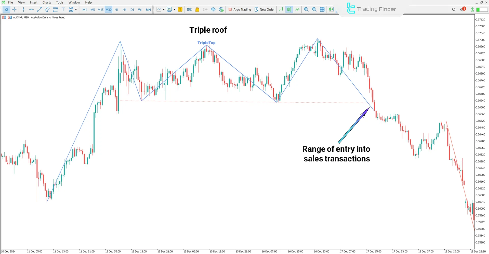 Sell signal in the Triple Bottom and Triple Top indicator