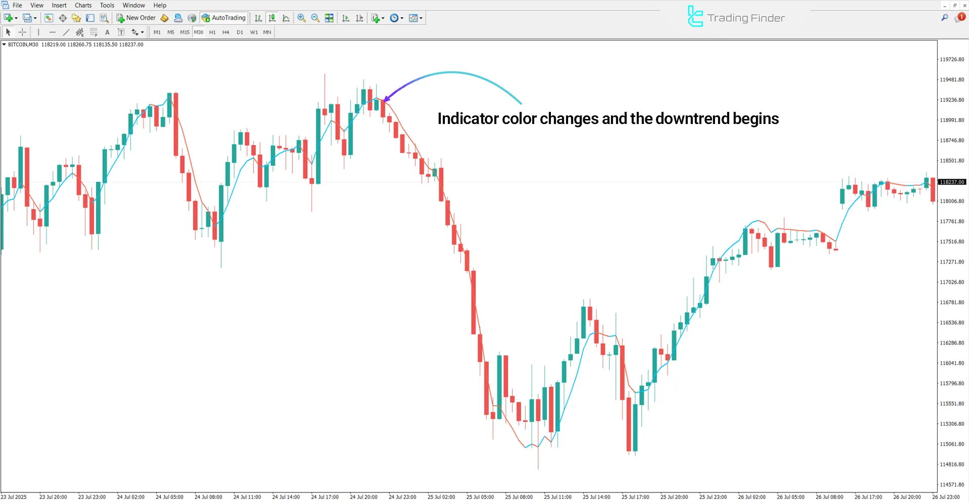 Bearish trend analysis in the Triple Exponential Moving Average Indicator