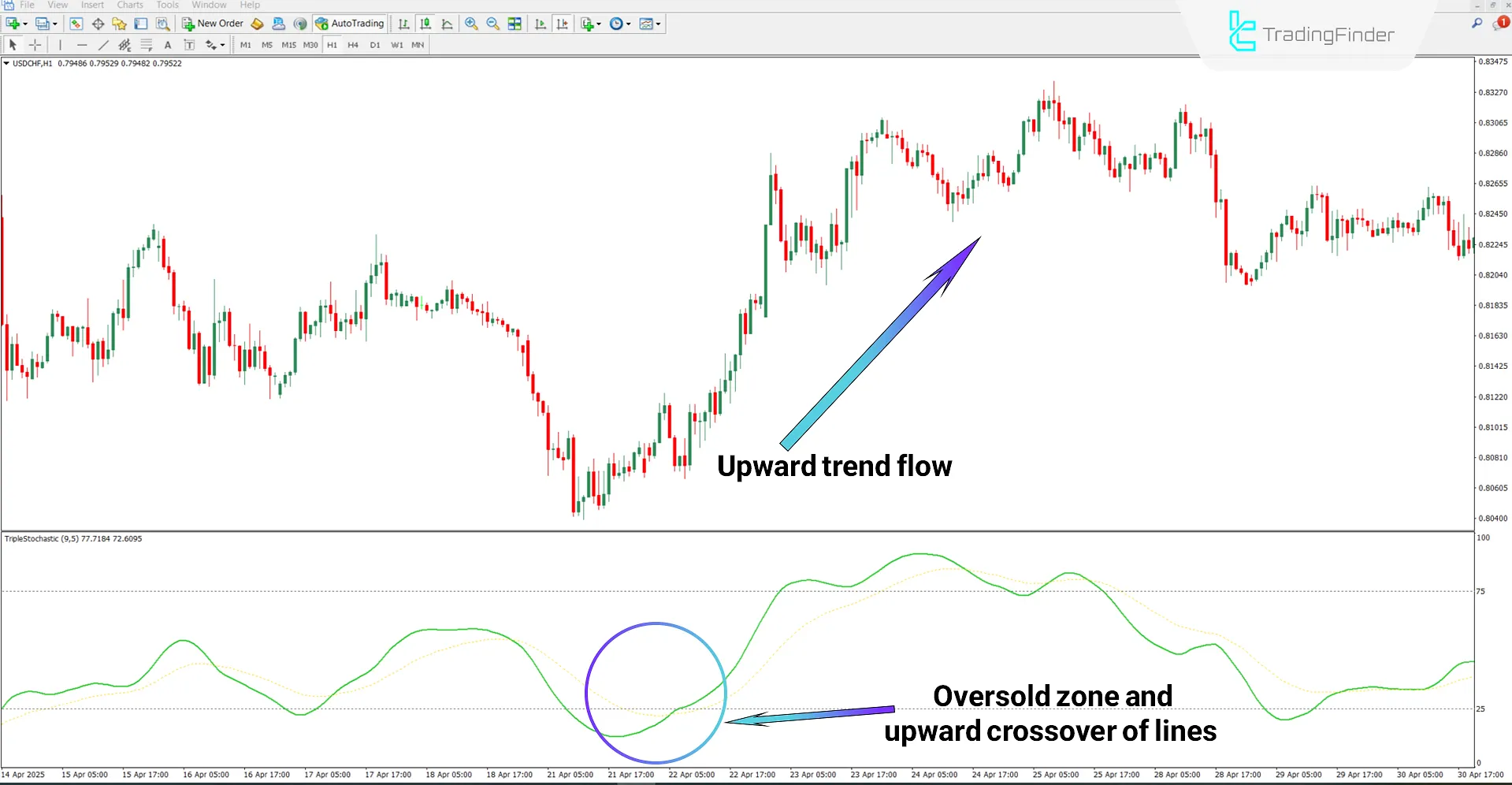 Identifying trend reversal with the Triple Stochastic Oscillator