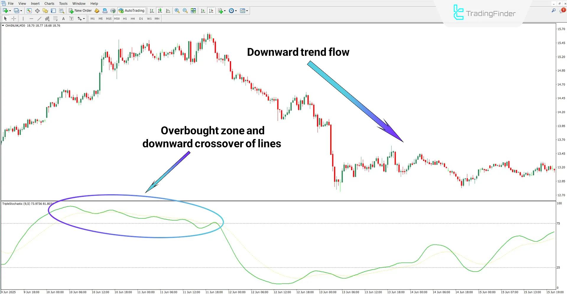 Identifying the overbought zone with the Triple Stochastic Indicator