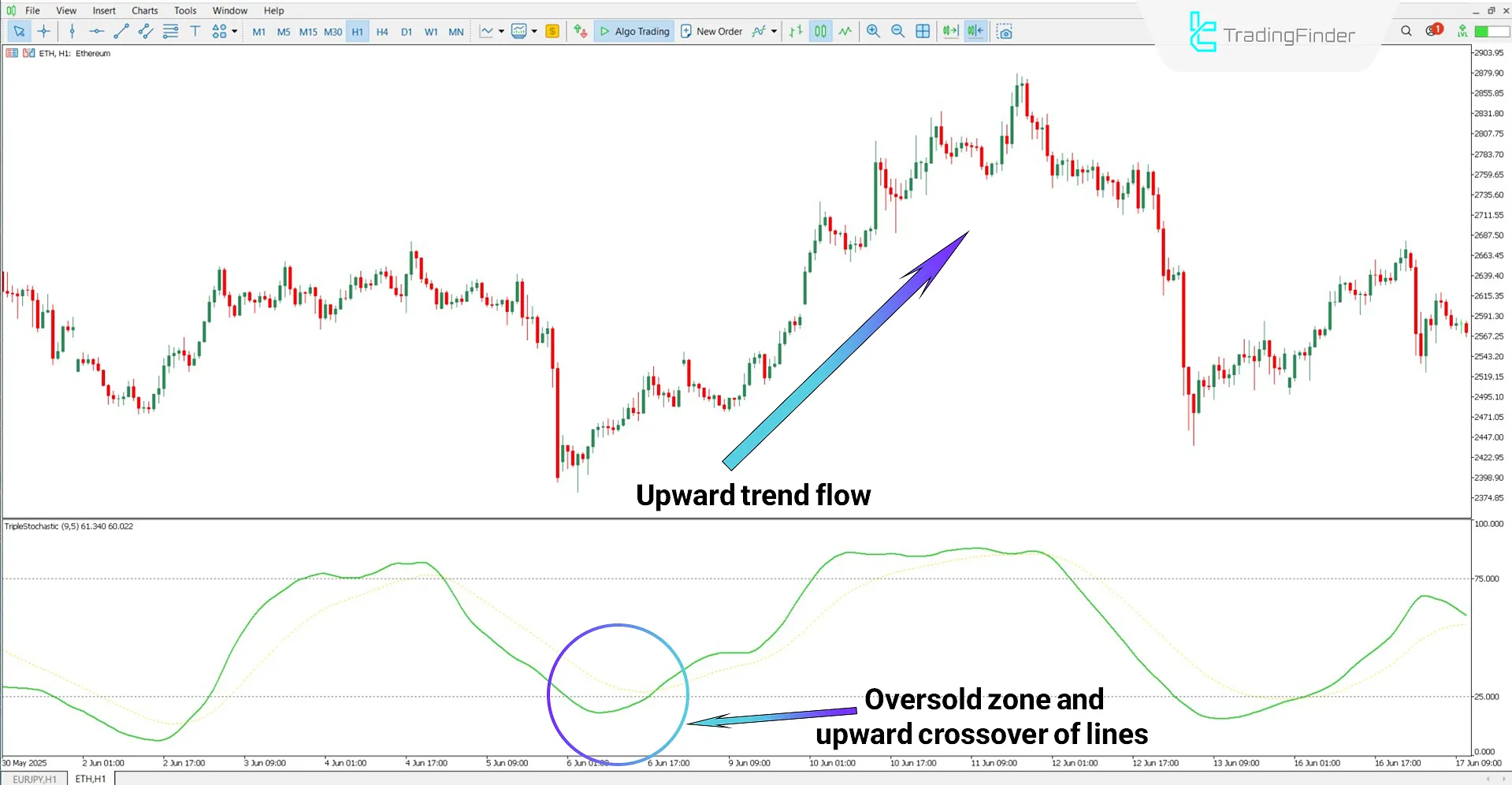 Uptrend analysis with the Triple Stochastic Oscillator