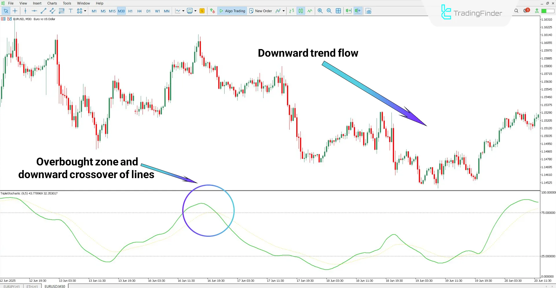 Evaluating the performance of the Triple Stochastic Indicator in a downtrend