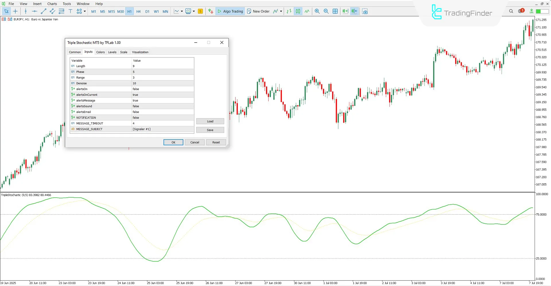 Editable parameters in the Triple Stochastic Indicator