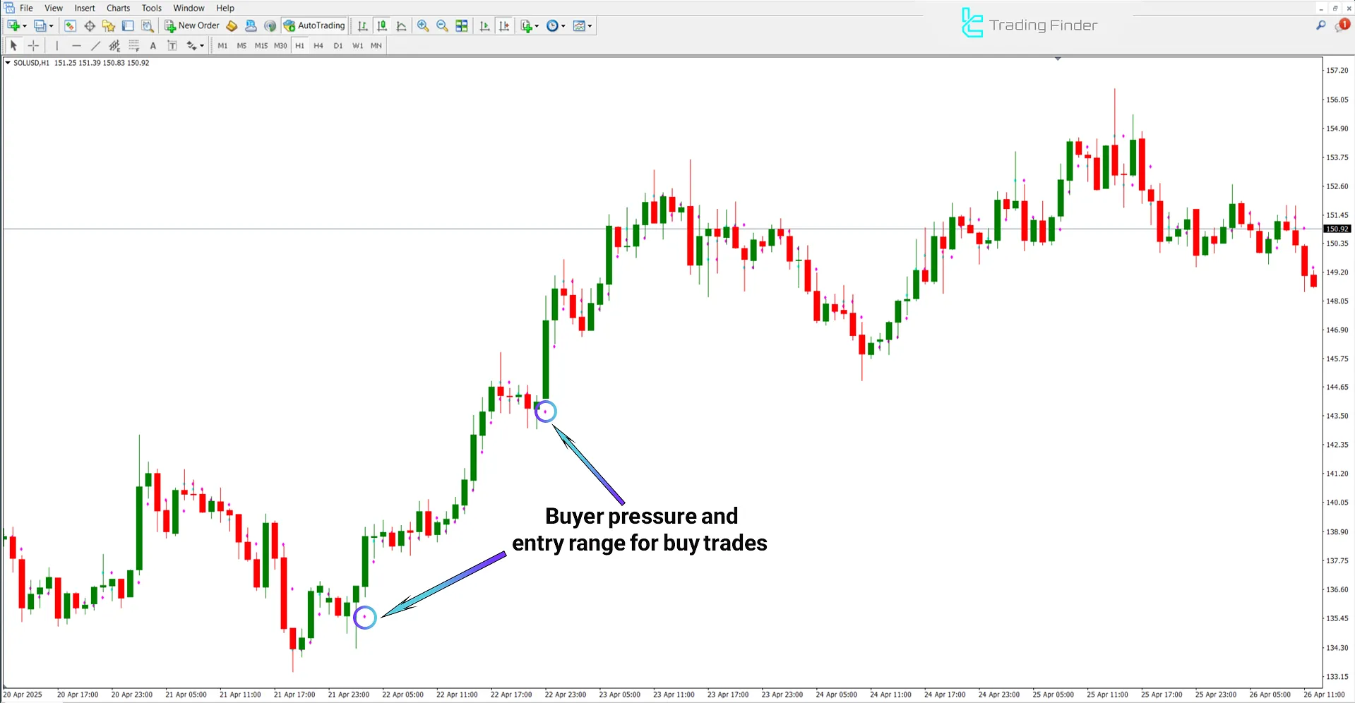 TRO Midpoint Indicator in an up-trend