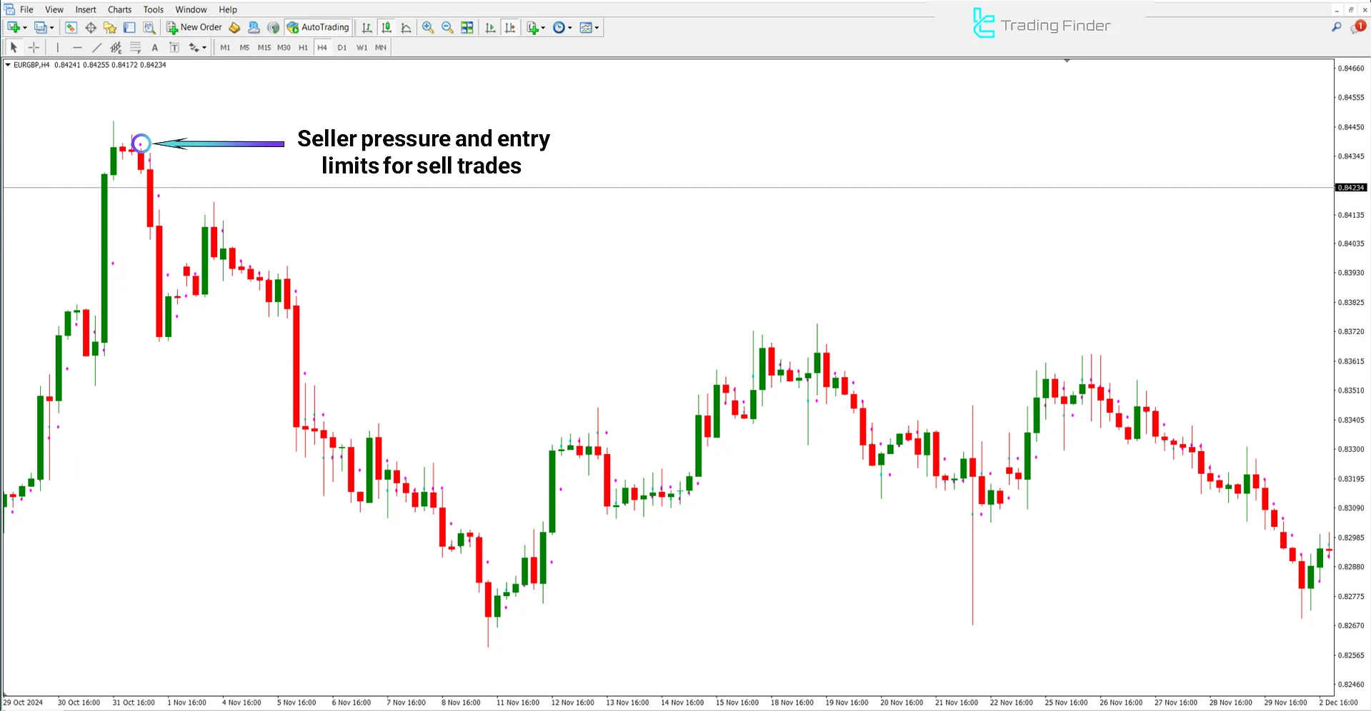 Bearish conditions in the TRO Midpoint Indicator