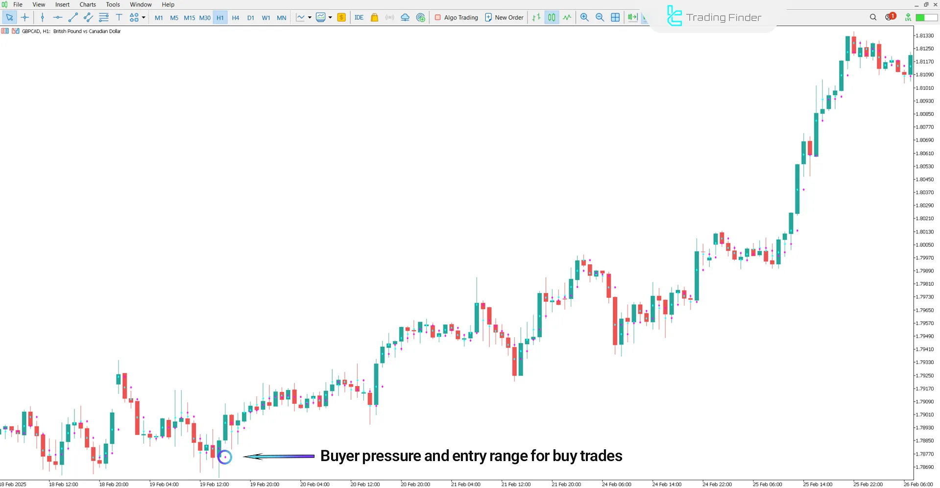 Uptrend condition in the TRO Midpoint Indicator