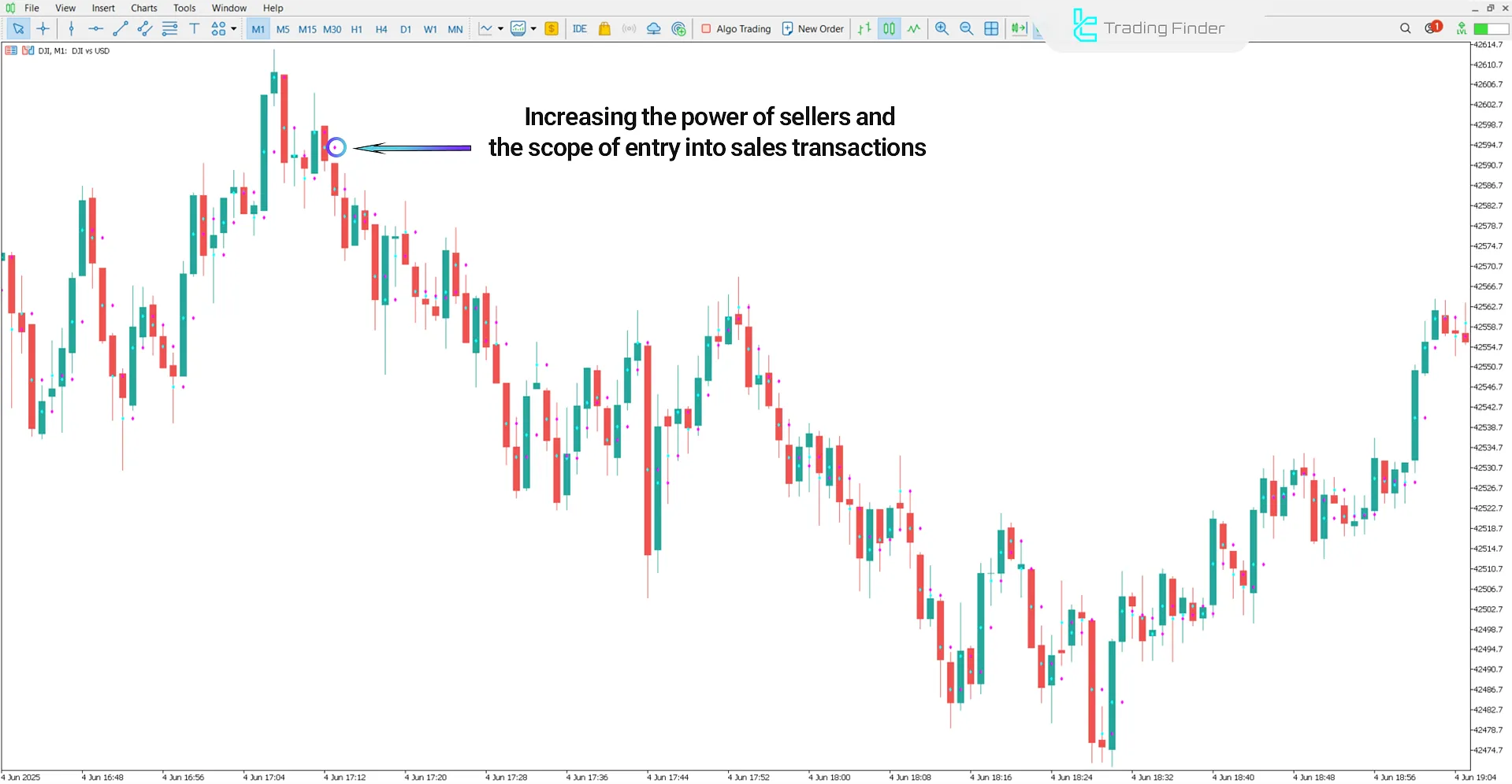 Downtrend analysis in the TRO Midpoint Indicator