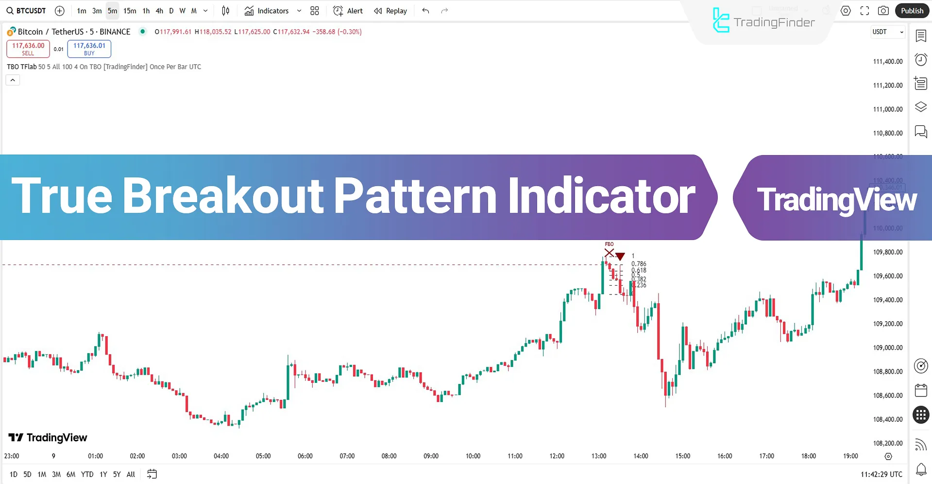 Overview of the True Breakout Pattern indicator