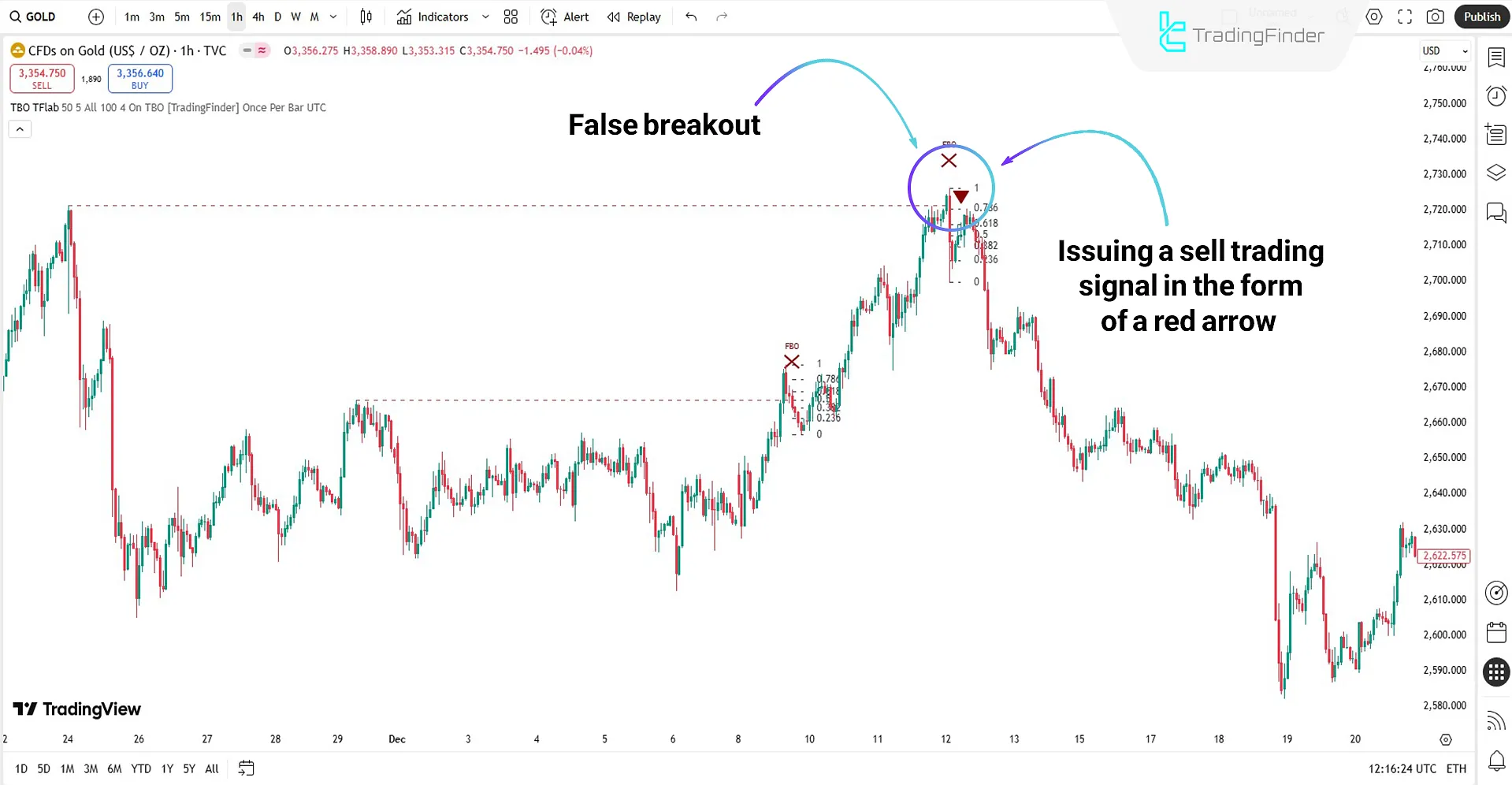 Analyzing downtrend using the True Breakout Pattern indicator