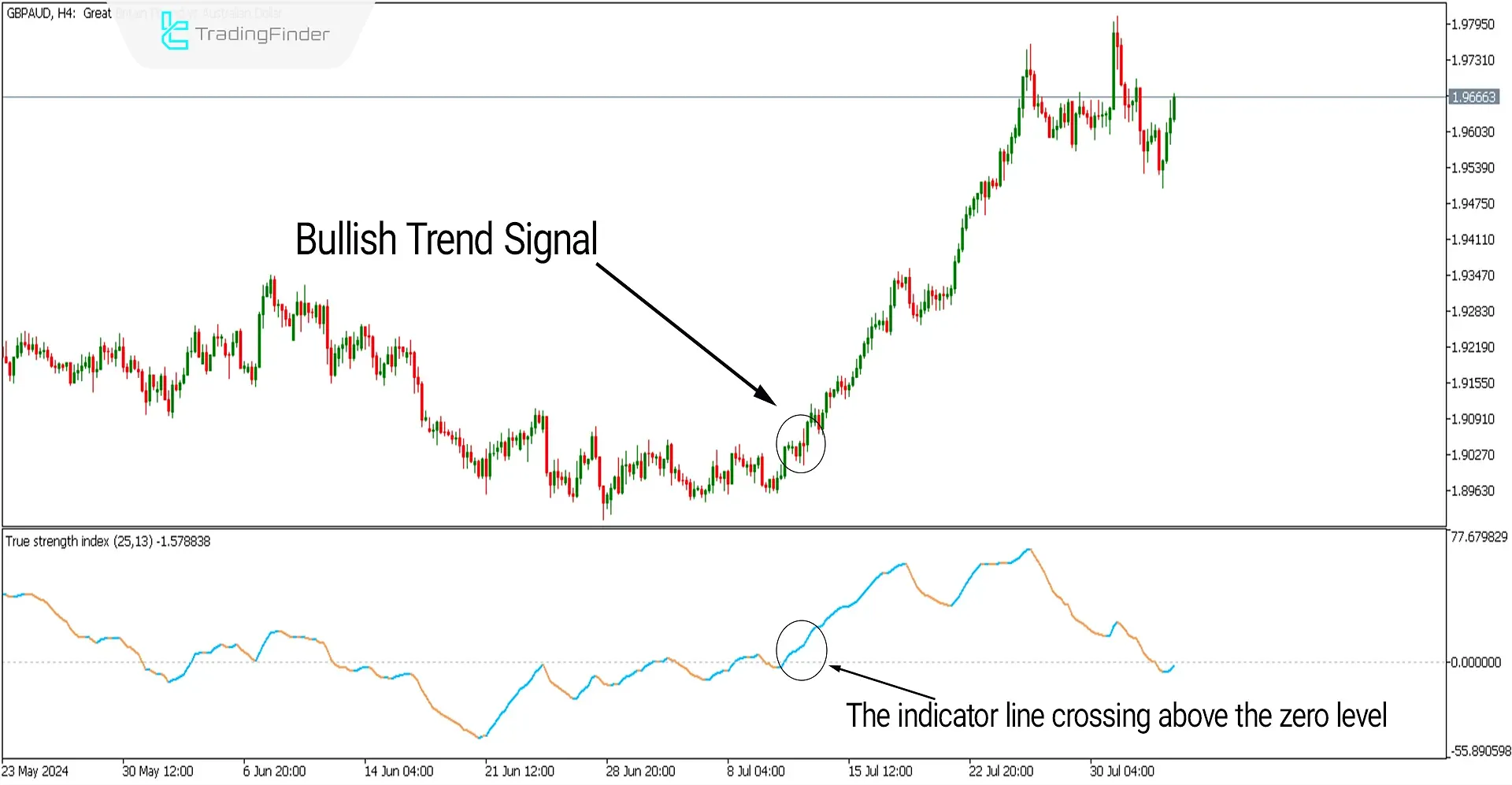 Buy signal