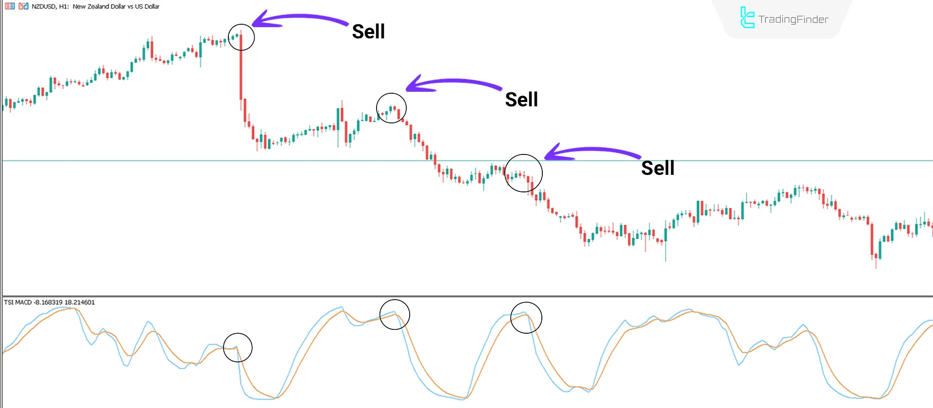 Downtrend Conditions