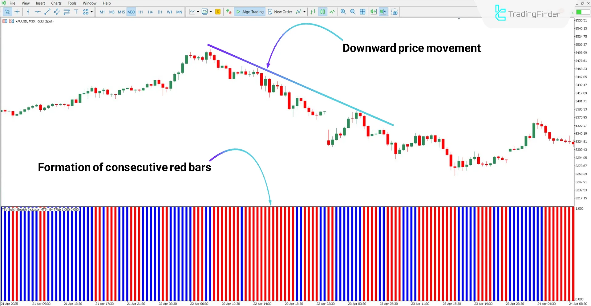 Examining the performance of the TSV Bullish Bearish Indicator