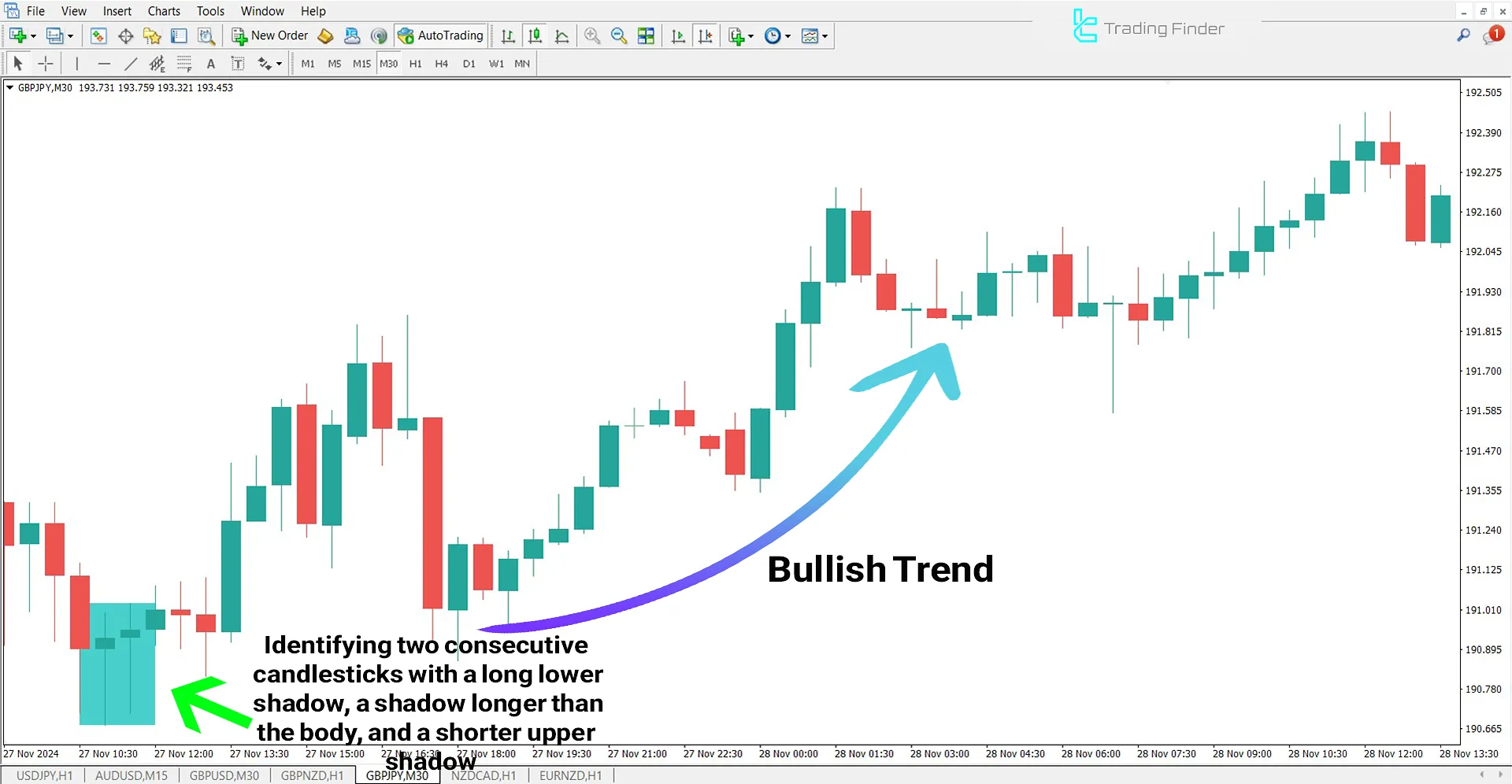 Tweezer Indicator in a Bullish Trend