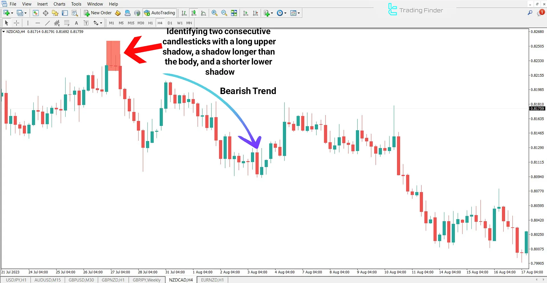 Tweezer Indicator in a Bearish Trend