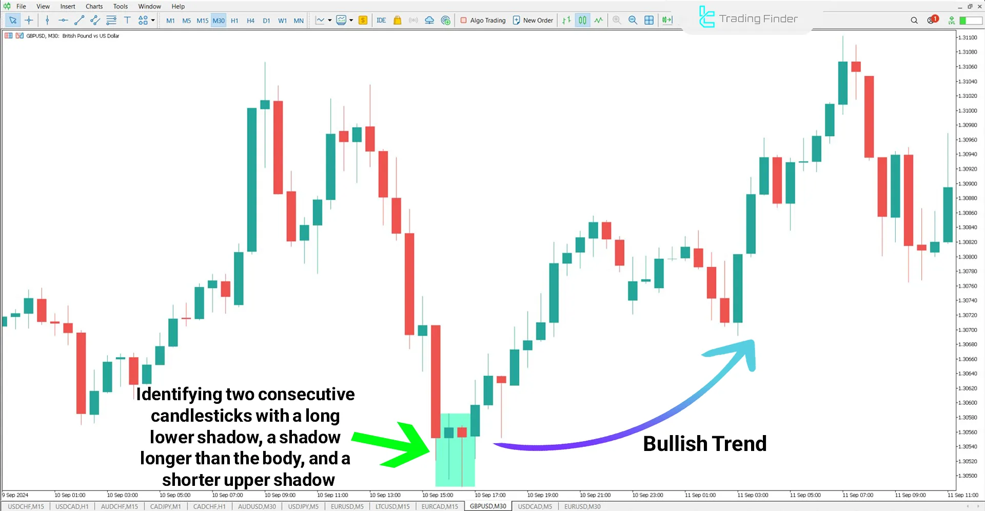 Tweezer Indicator in a Bullish Trend