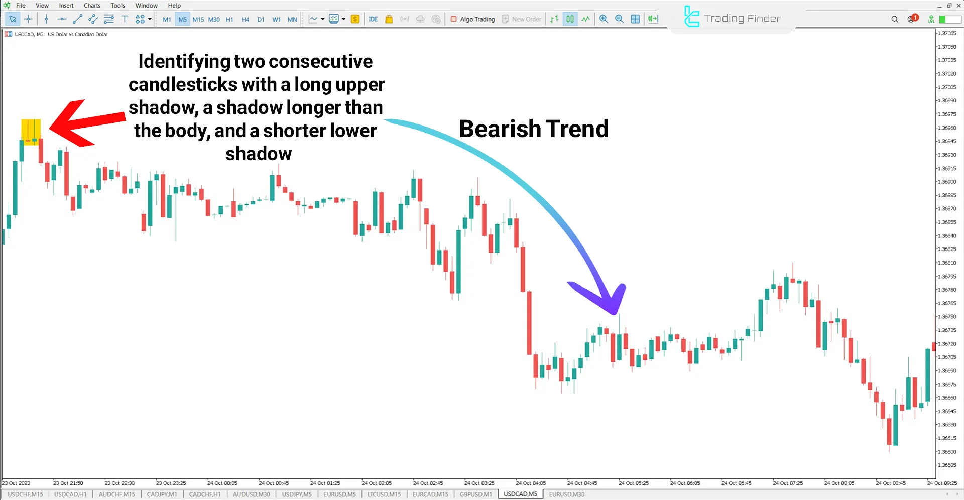 Tweezer Indicator in a Bearish Trend