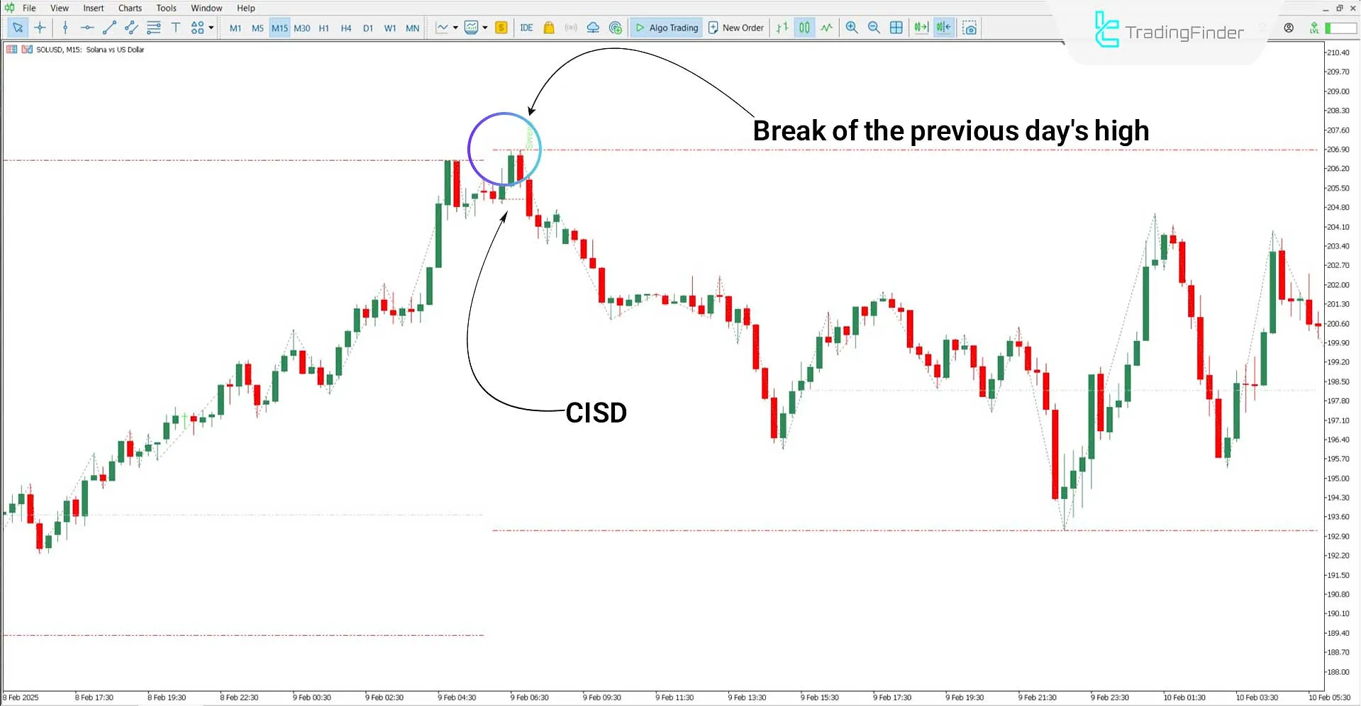 Performance of the Twitter Model MMXM ICT Indicator in a Bearish Trend