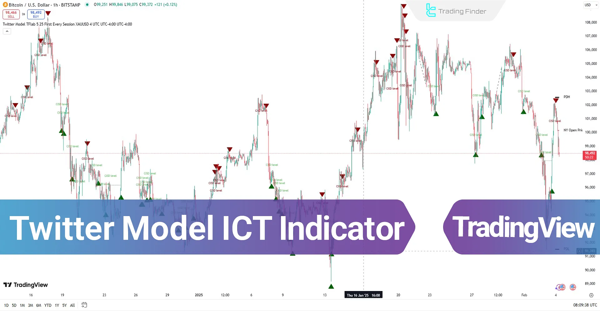 Twitter Model ICT Indicator