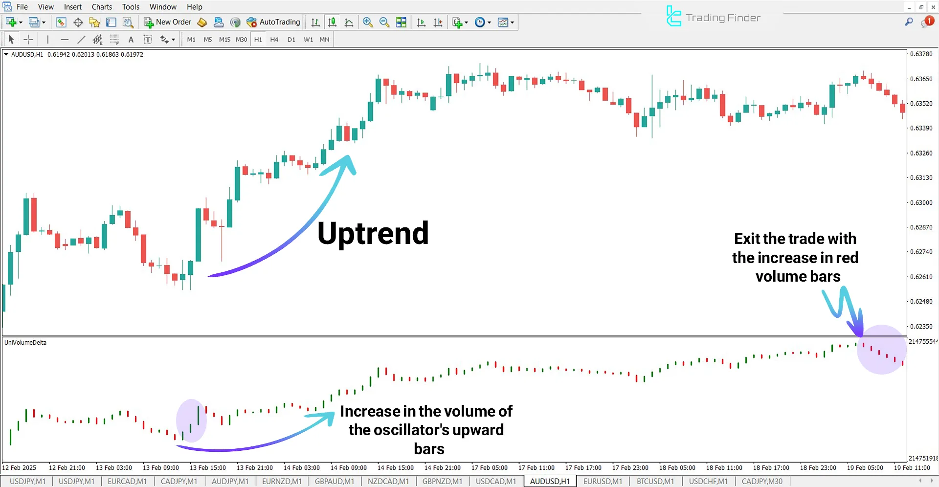 Uni Volume Delta Indicator in an uptrend