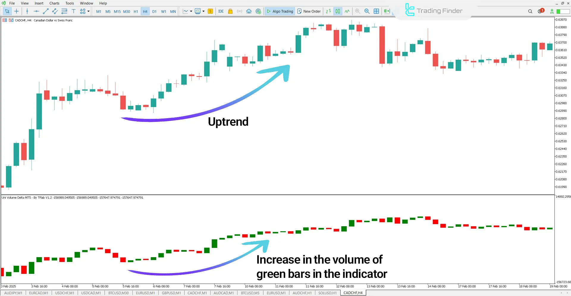 Uni Volume Delta Indicator in Uptrend in 4-Hour Timeframe