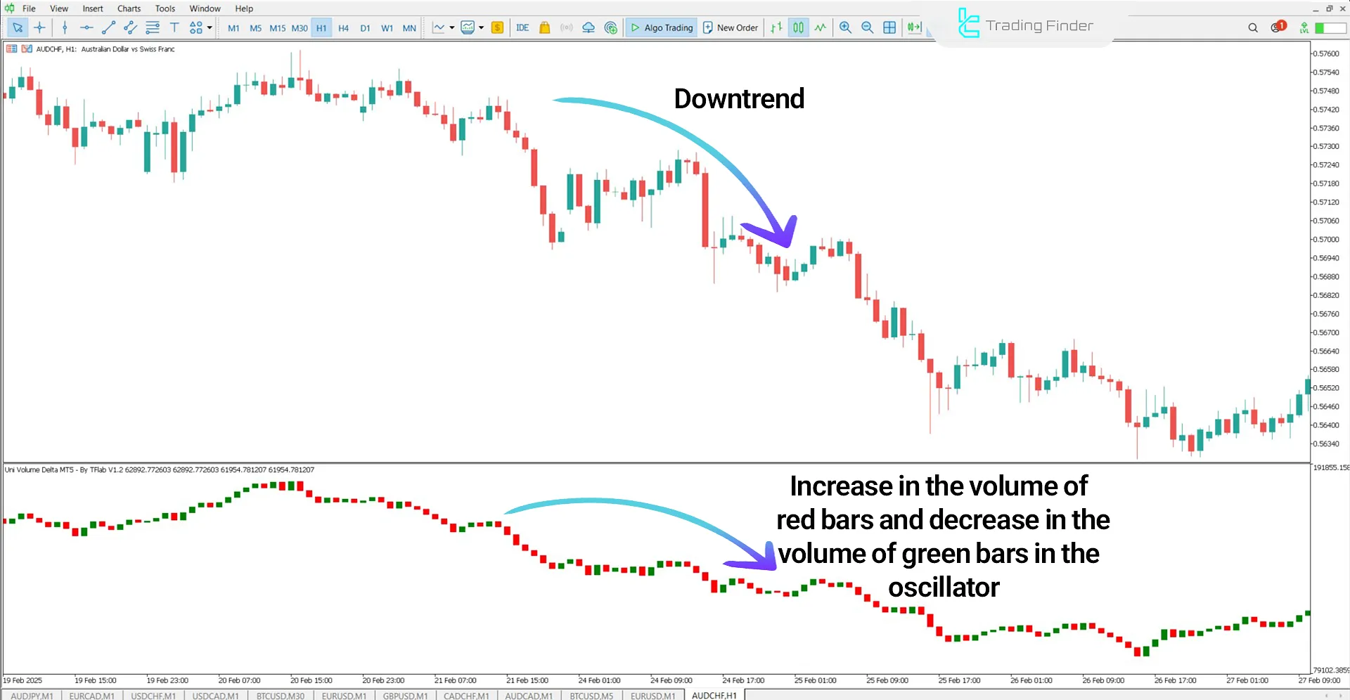 Uni Volume Delta Indicator in a Downtrend