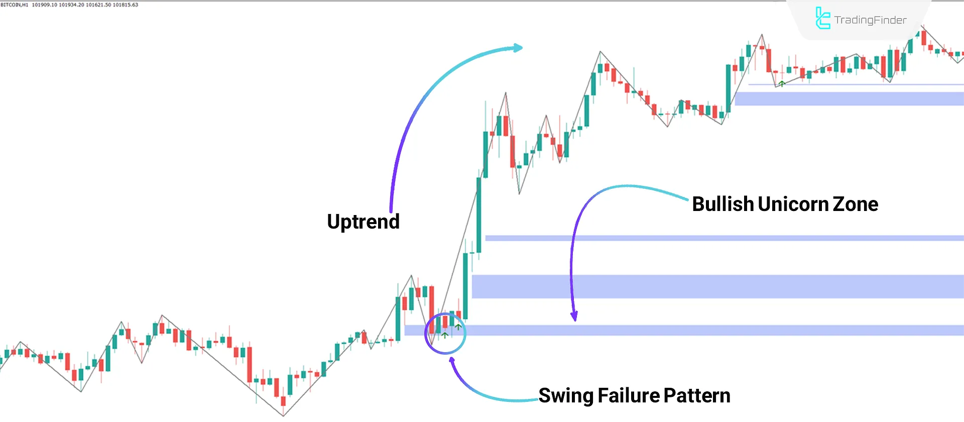 Conditions in an Uptrend