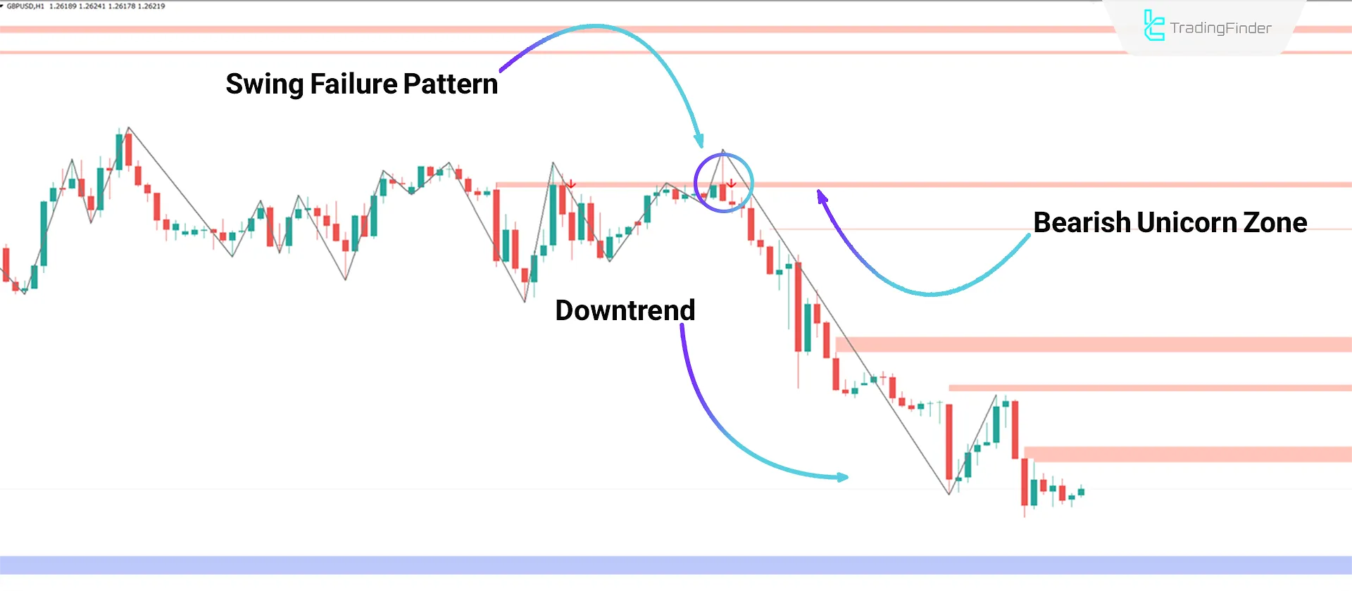 Conditions in a Downtrend