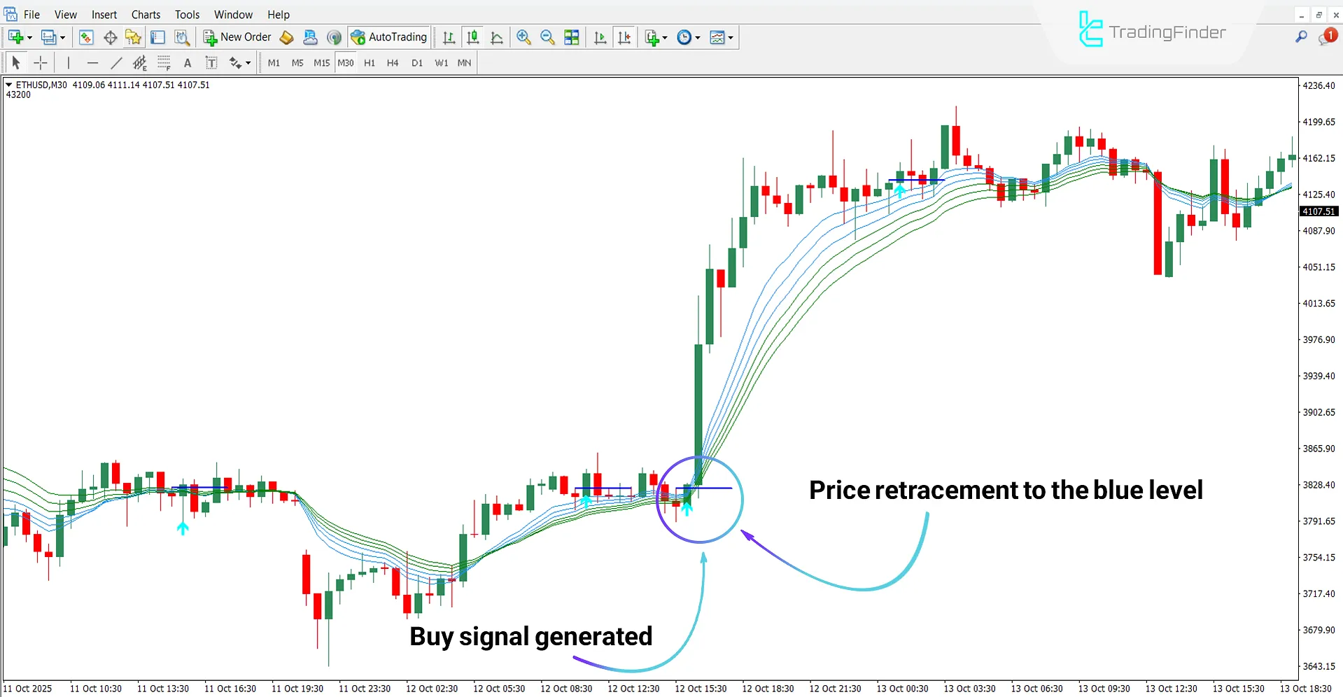 Buy Signal Analysis