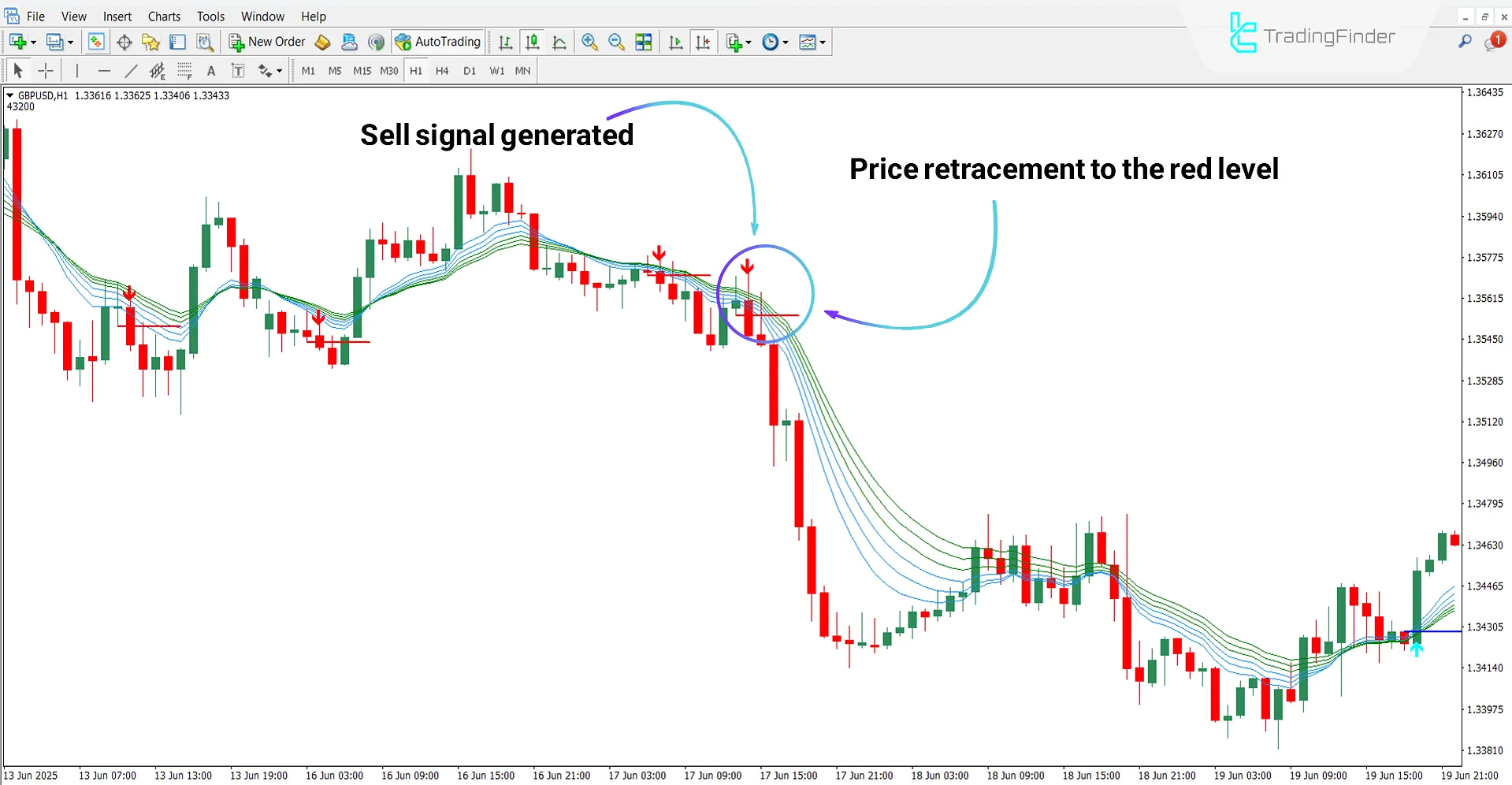 Urban Tower Indicator in Downtrend