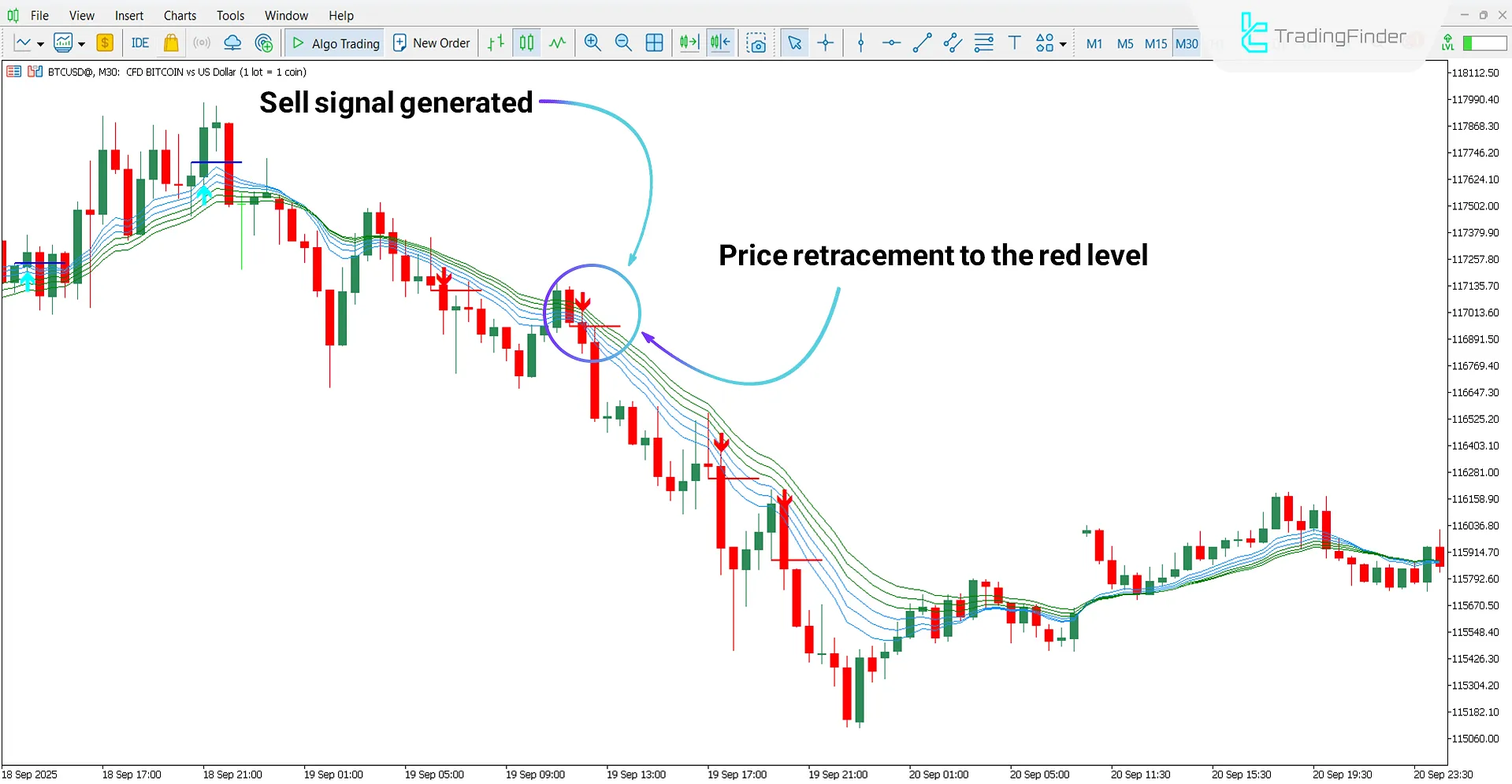 Downtrend Analysis of the Urban Tower Indicator