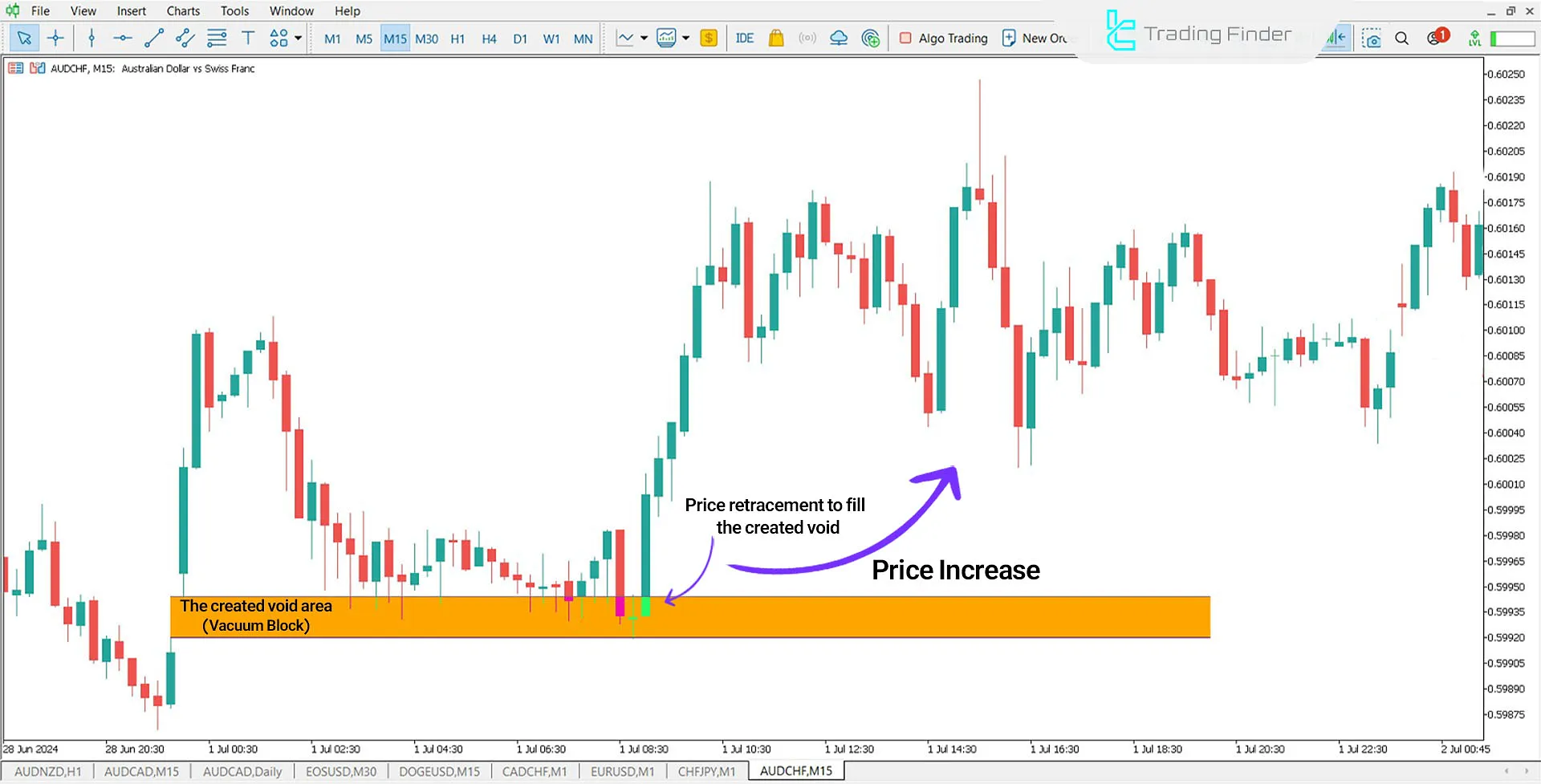 Vacuum Block Indicator in an Uptrend