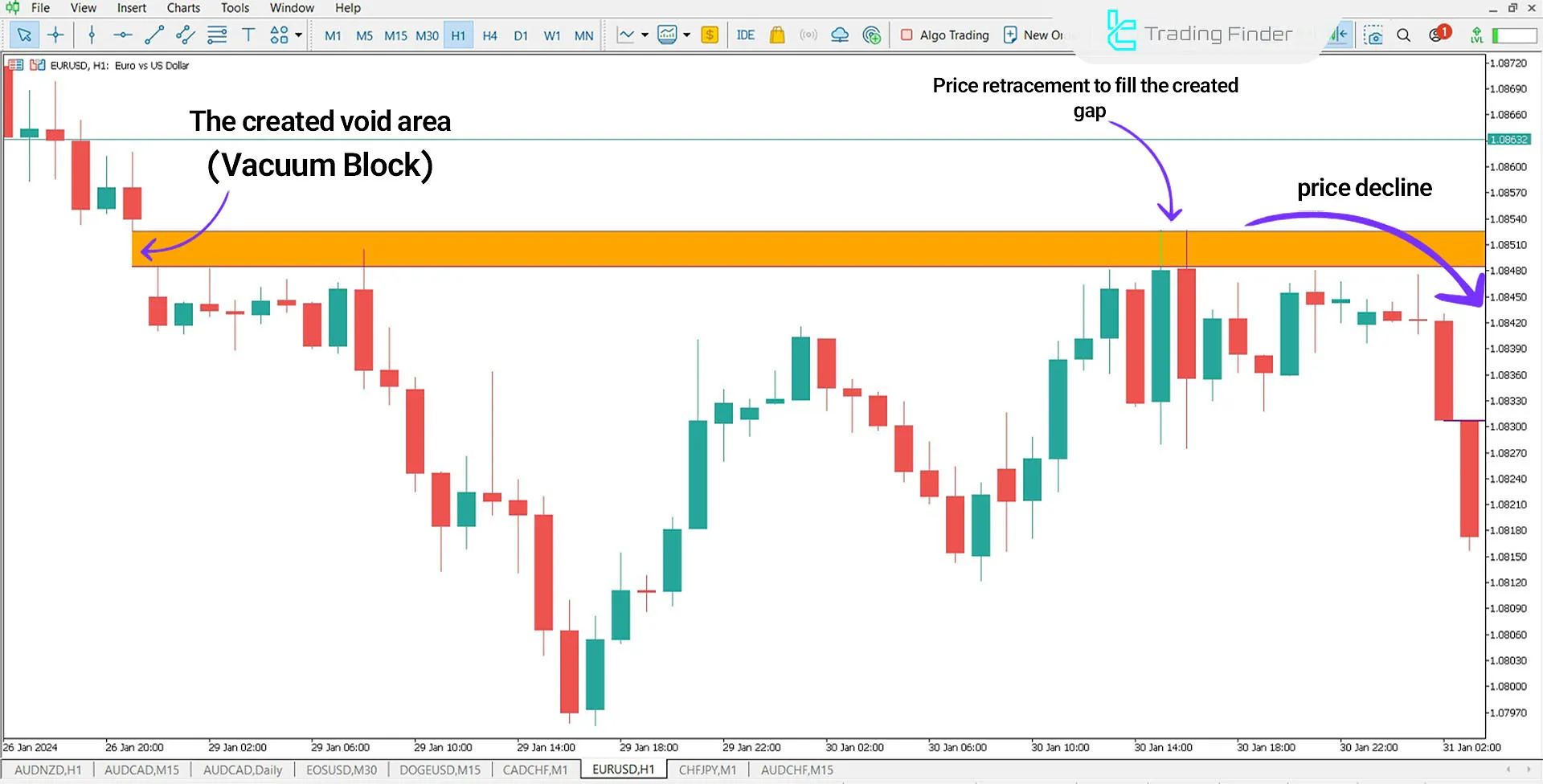 Vacuum Block Indicator in a Downtrend