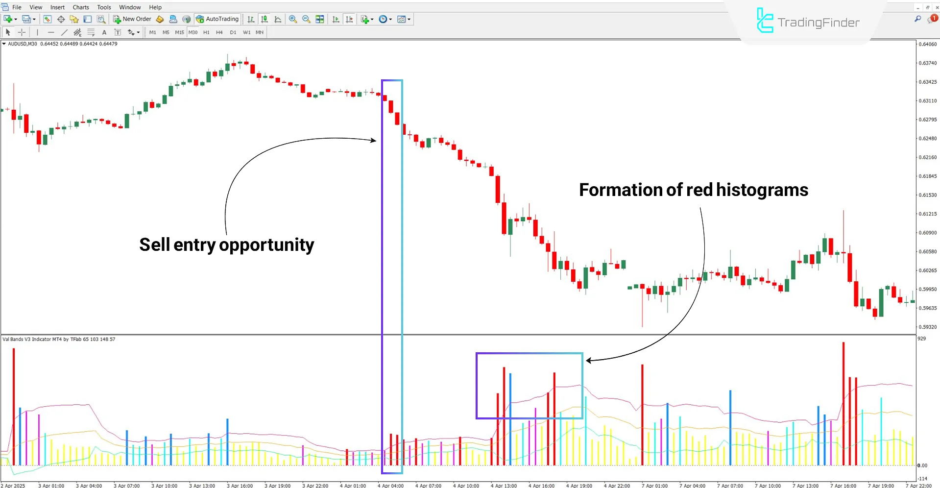 Val Bands V3 Indicator in bearish trend analysis