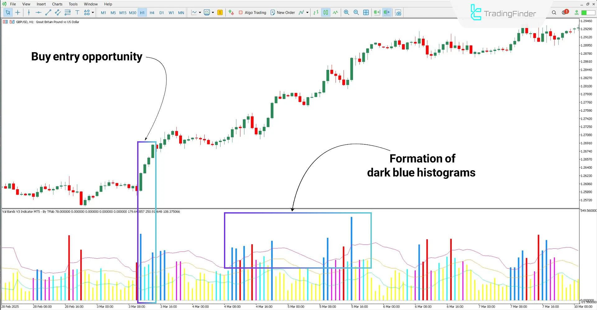 Val Bands V3 Oscillator during a bullish trend