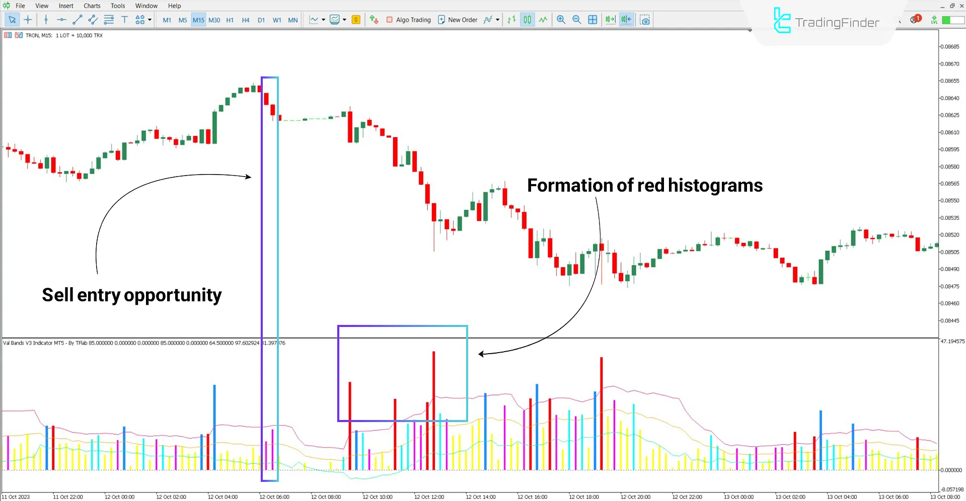 Bearish trend analysis with the Val Bands V3 Indicator