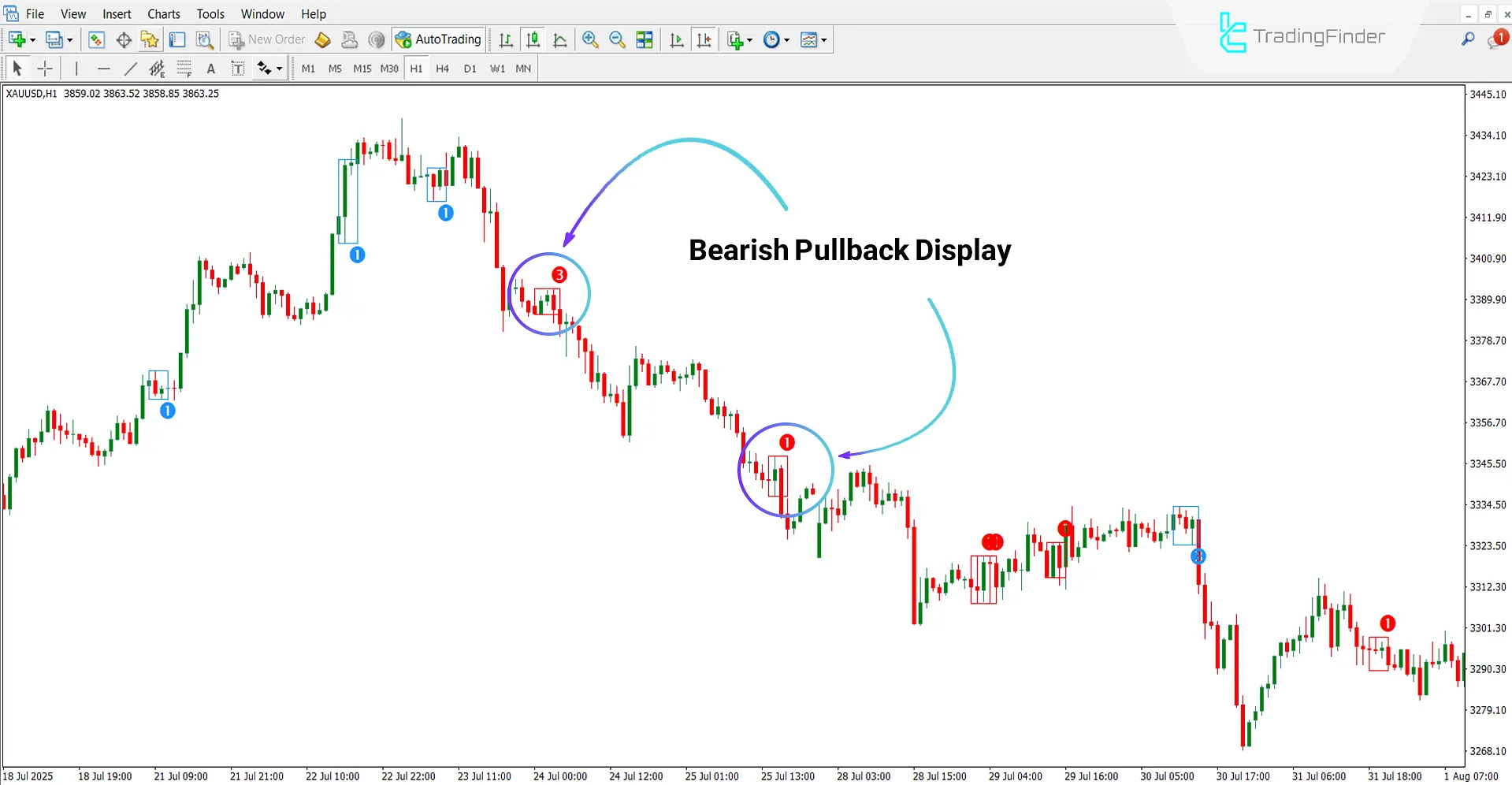 Valid Pullback Indicator in Downtrend