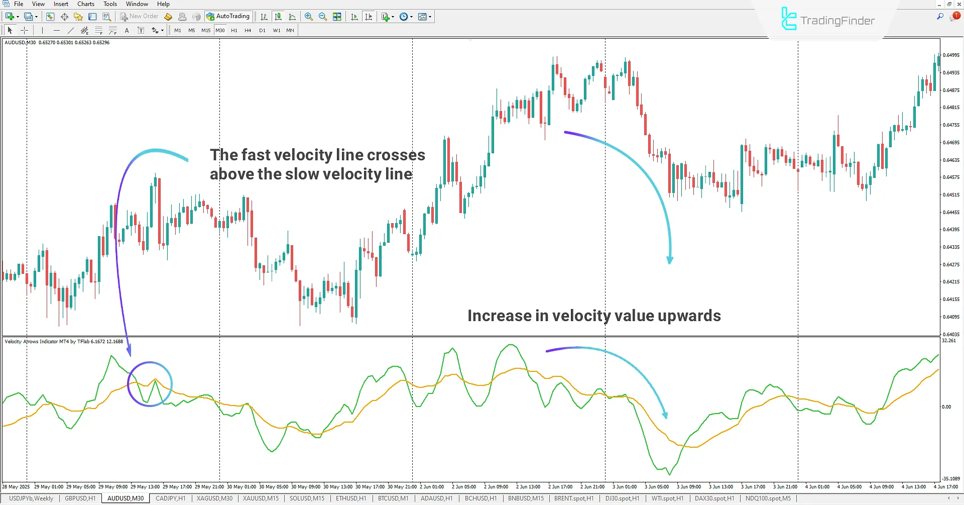 Identifying a Downtrend Using the Velocity Arrows Indicator