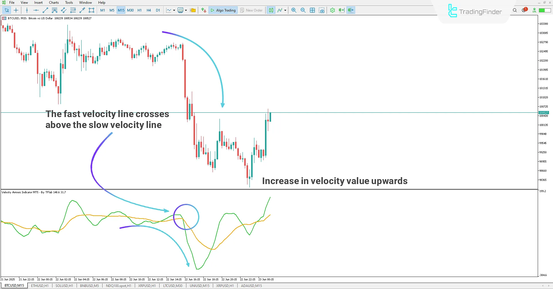 Bearish Momentum in the Velocity Arrows Indicator