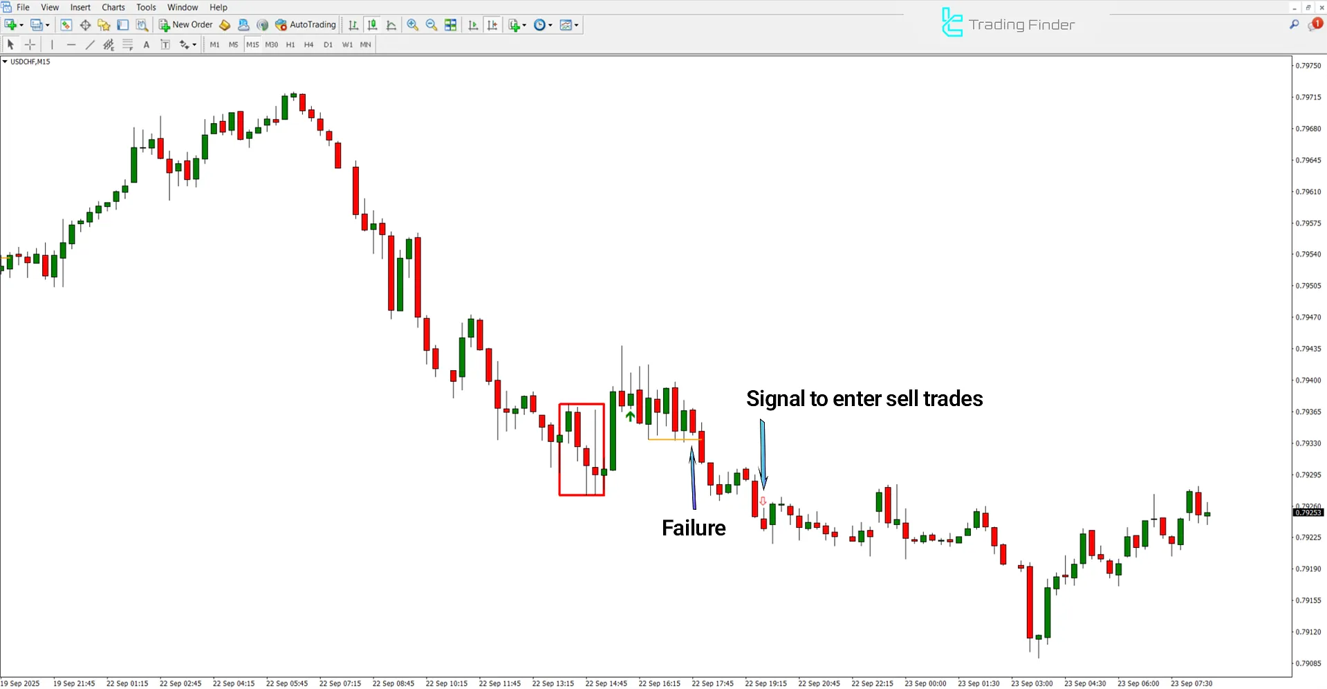 Bearish trend analysis in Venom ICT Model Indicator