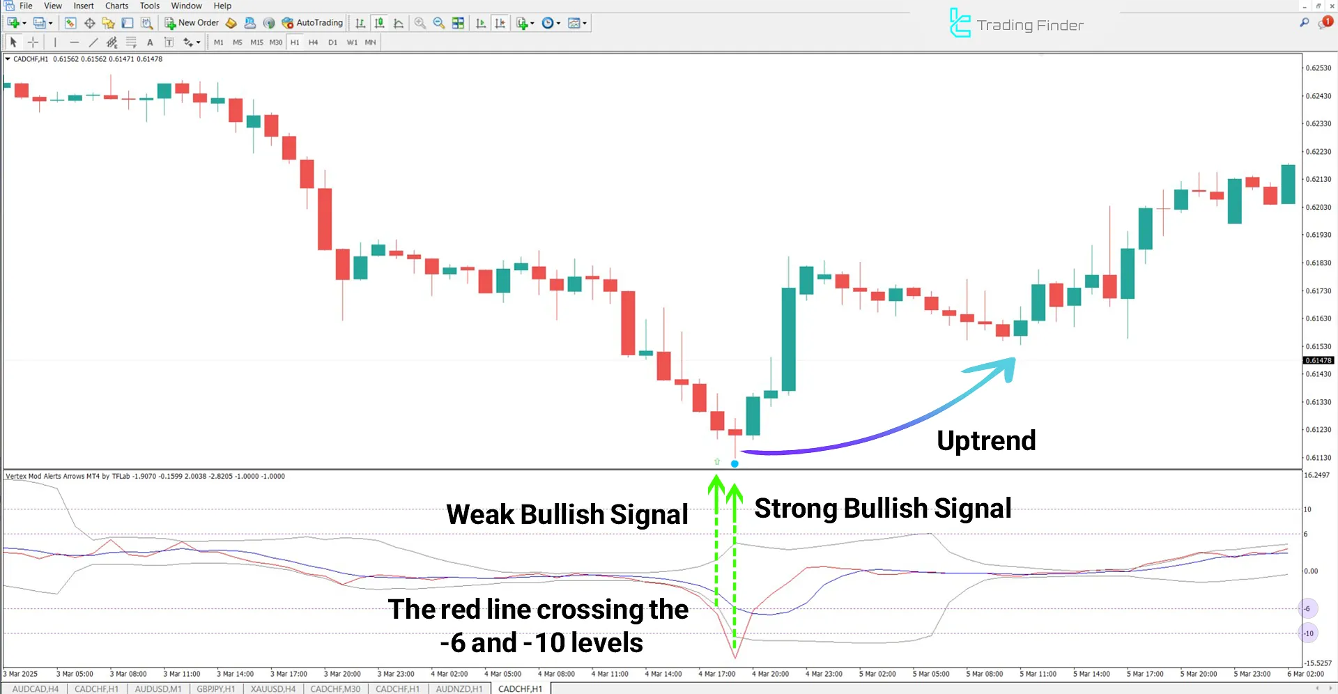 Strong Buy Signal in Uptrend using Vertex Alerts Arrows Indicator
