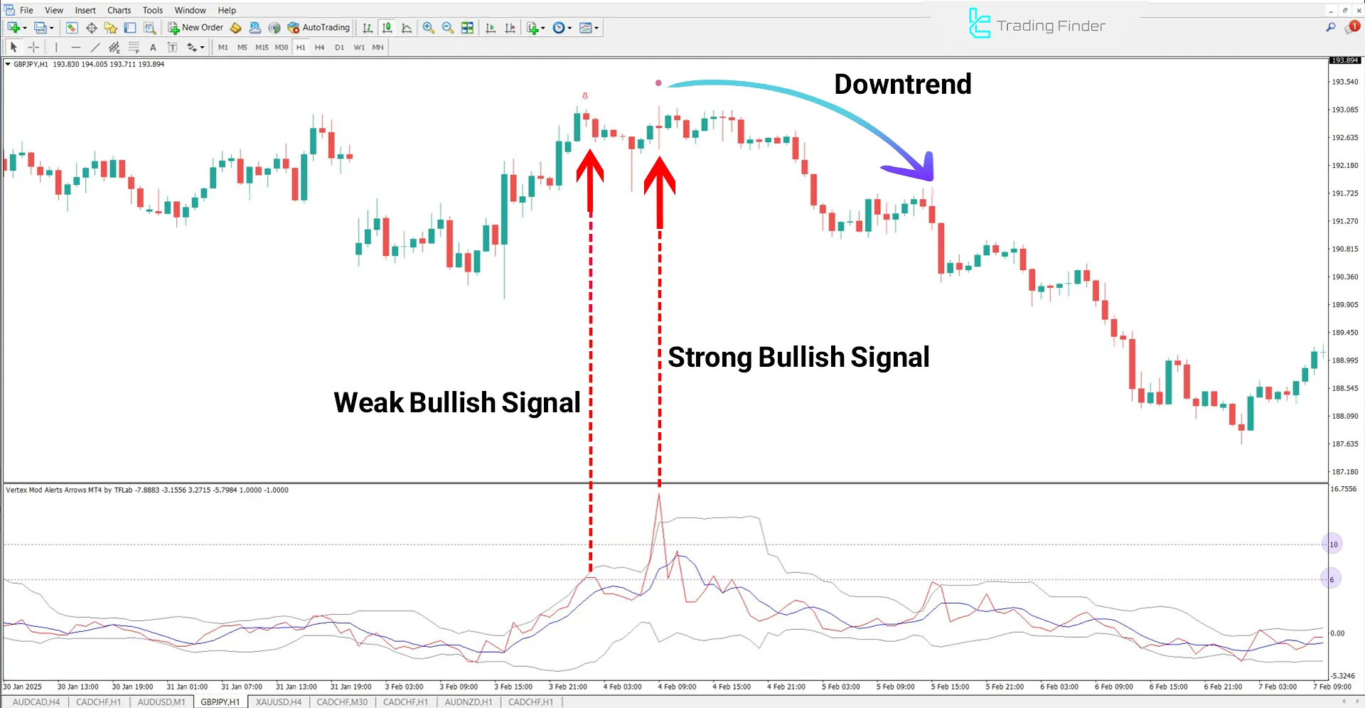 Confirming Downtrend with Strong Sell Signal in Vertex Alerts Arrows Indicator