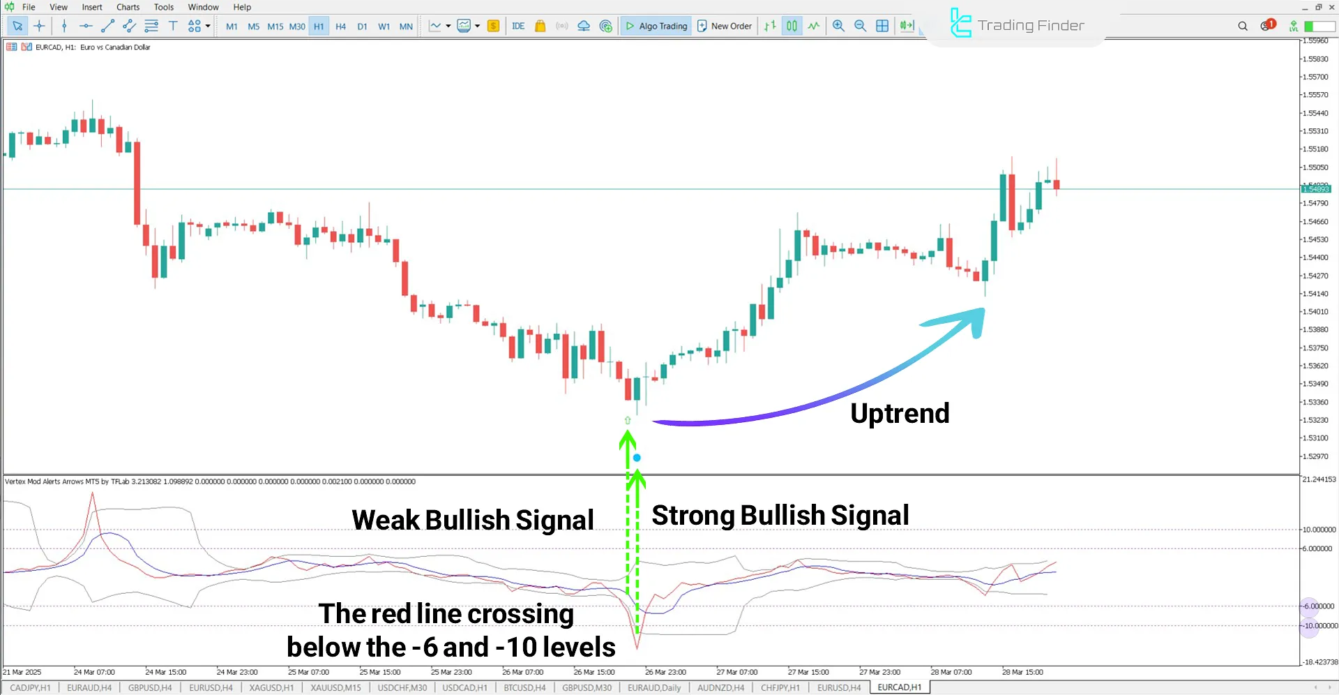 Uptrend Signal in the Vertex Alerts Arrows Indicator on the EUR/CAD Chart