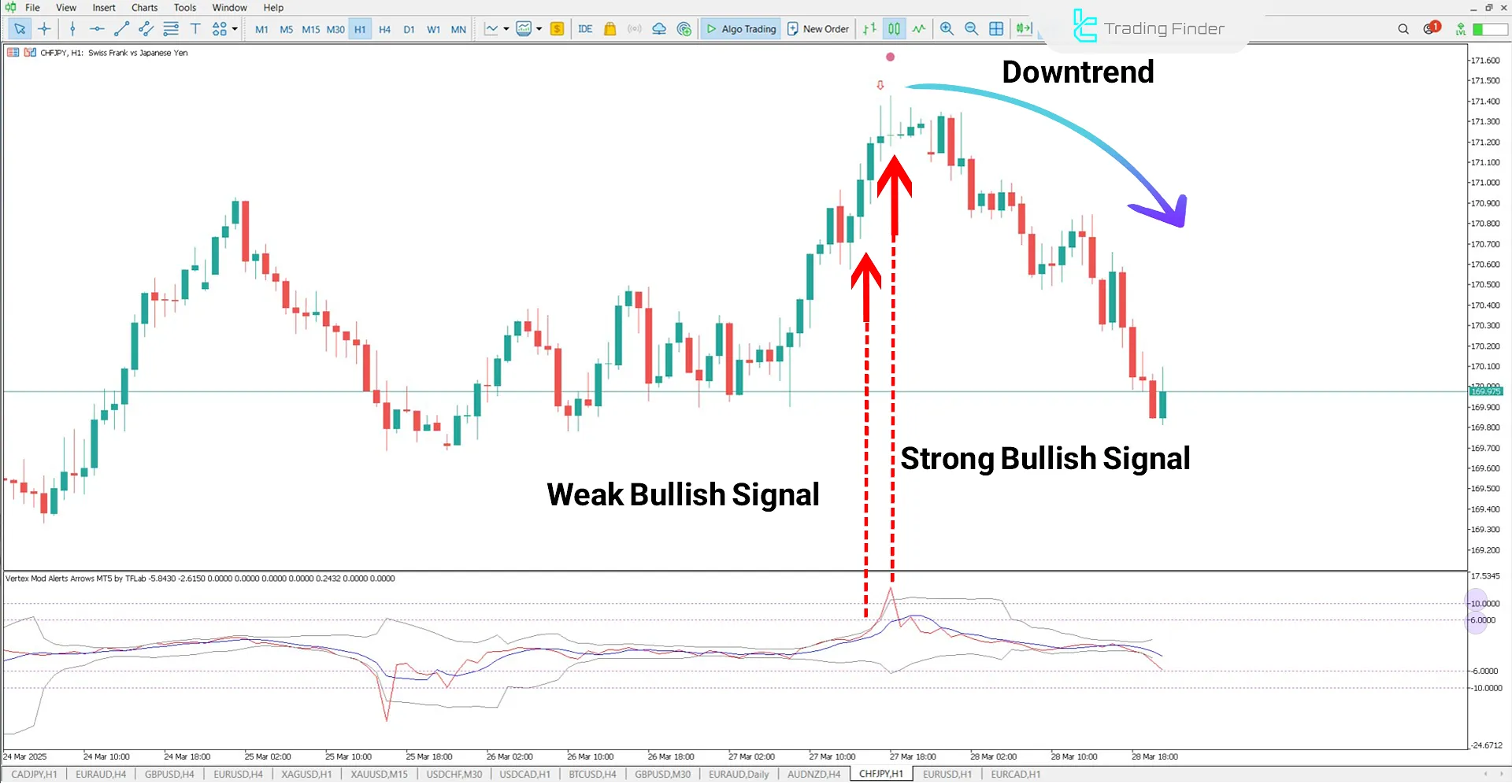 Downtrend Signal in the Vertex Alerts Arrows Indicator on the CHF/JPY Chart
