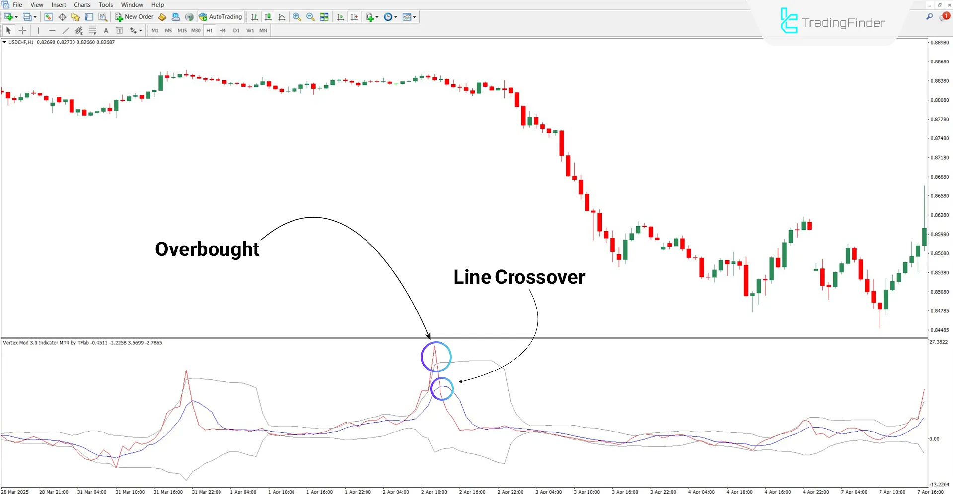 Bearish Trend Analysis Using Vertex Mod 3.0 Indicator