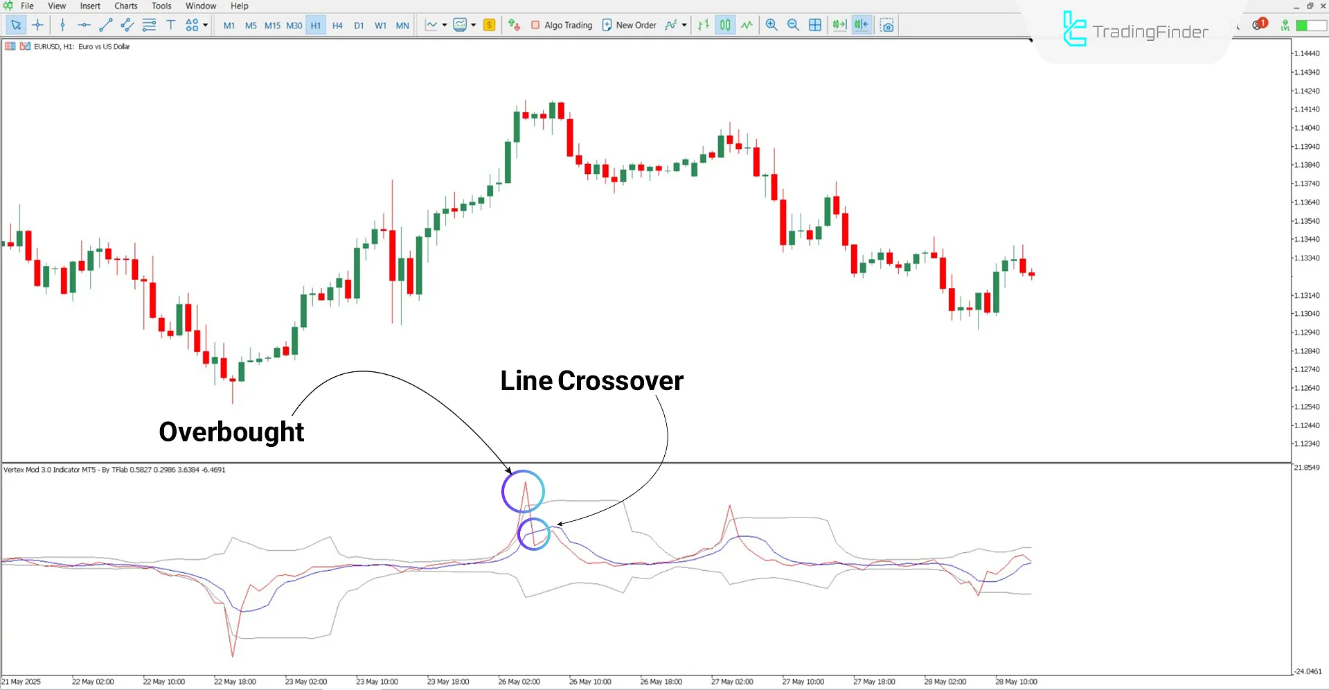 Vertex Mod 3.0 Indicator in bearish trend conditions