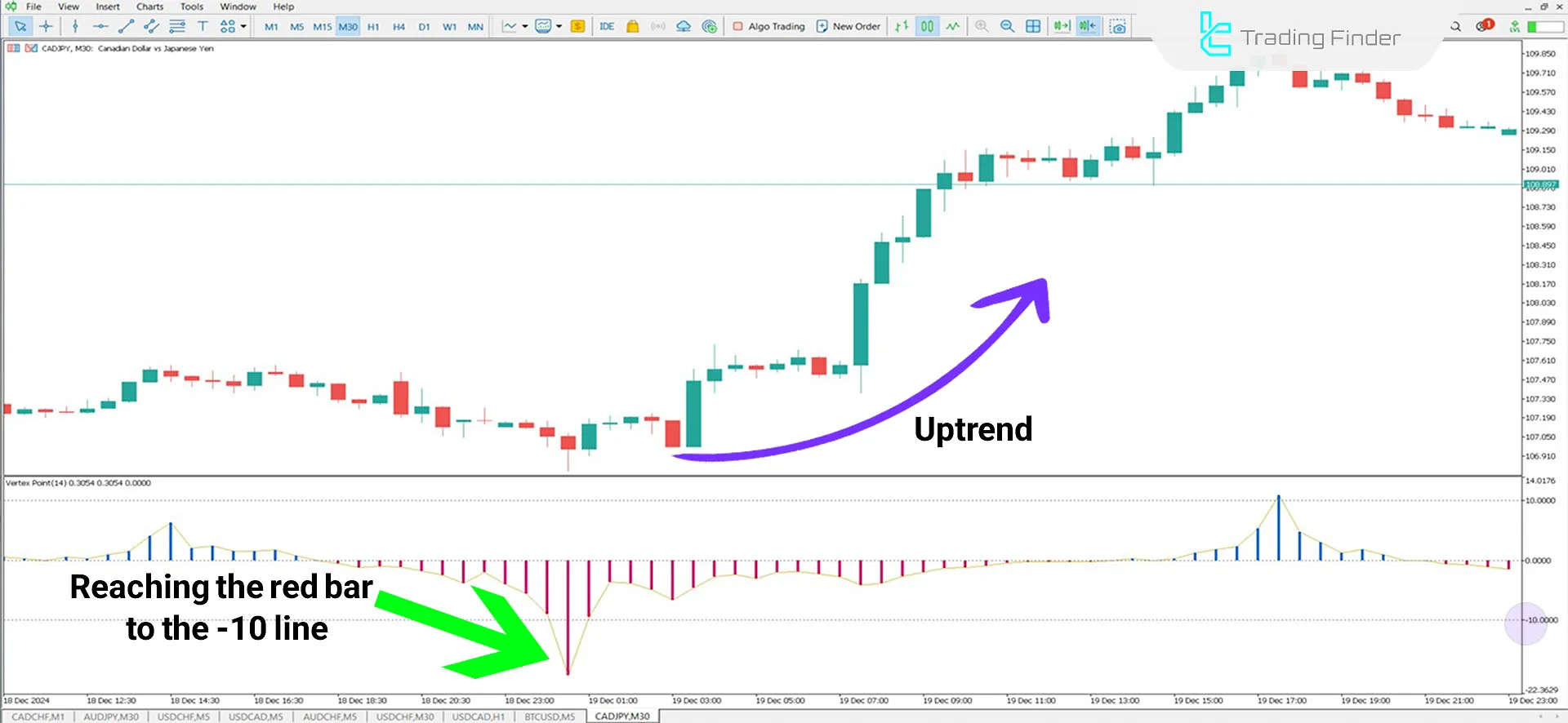 Vertex Point Indicator in an Uptrend