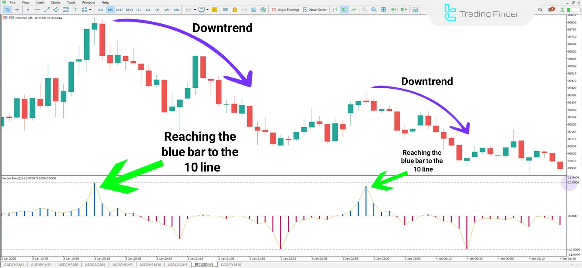 Vertex Point Indicator in a Downtrend