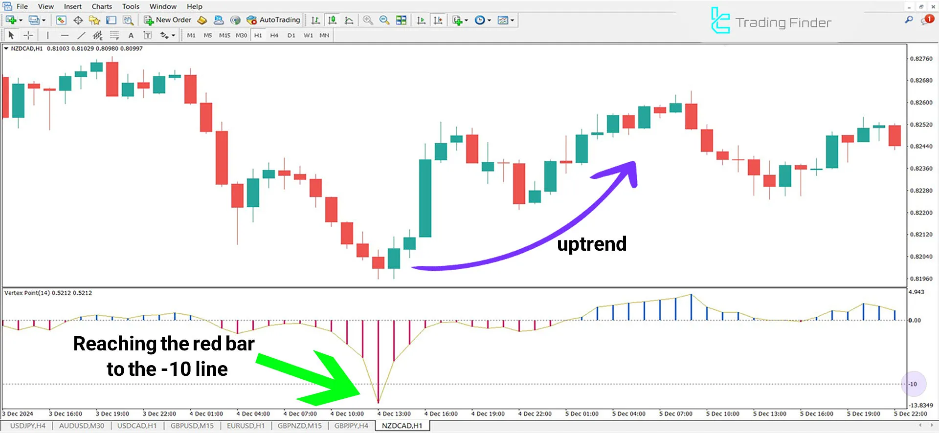 Vertex Point Indicator and oversold zones