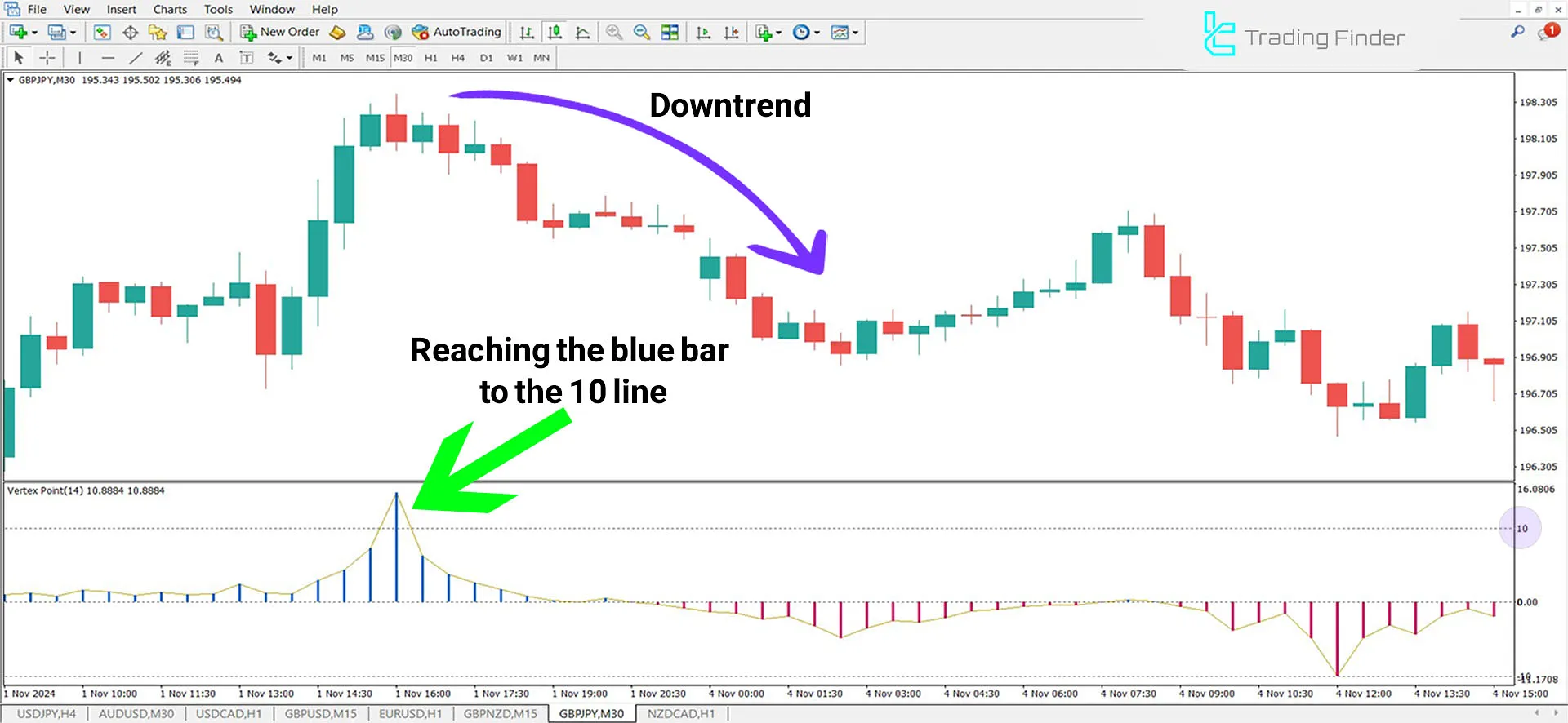 Vertex Point Indicator in a downtrend