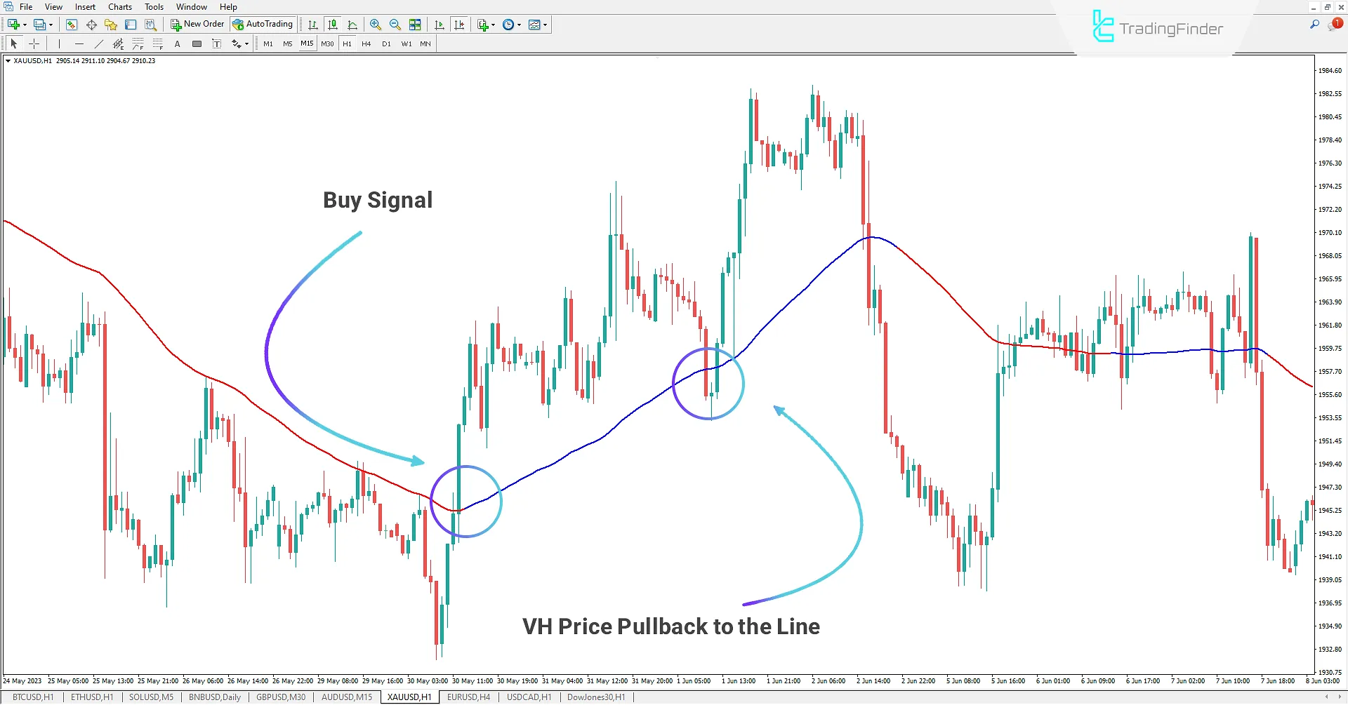 Identifying a Bullish Trend using the VH Indicator